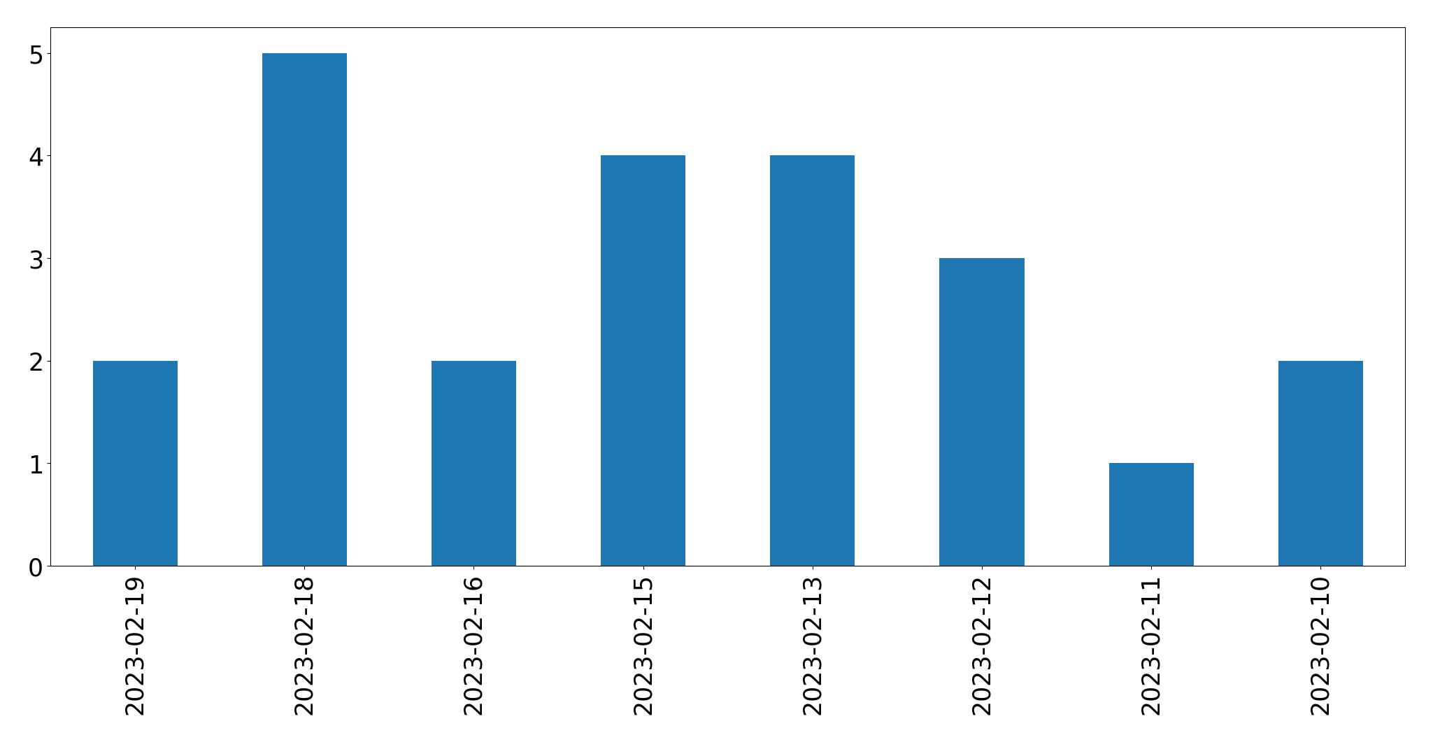Gráfico de tweets por dia