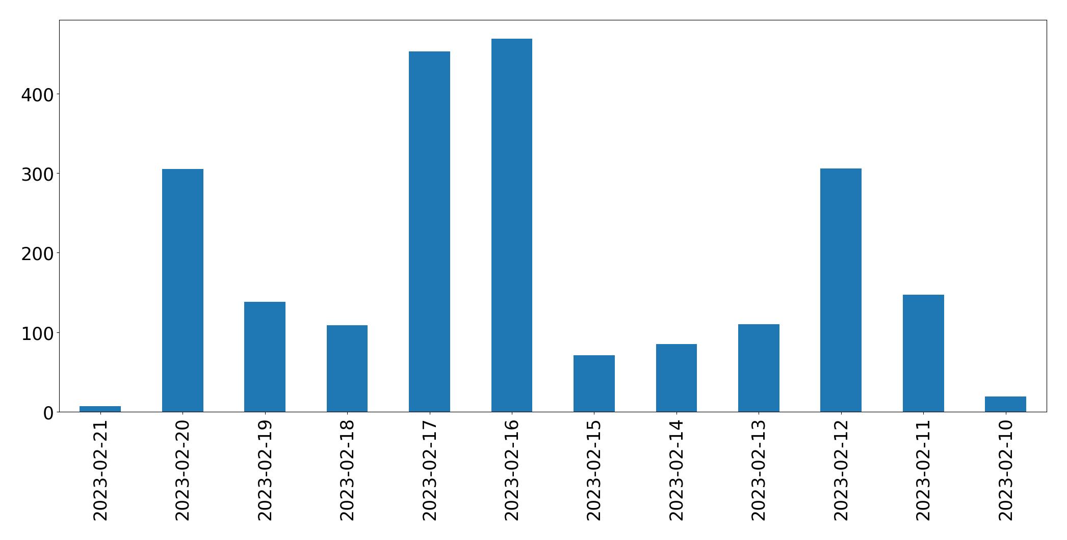 Gráfico de tweets por dia