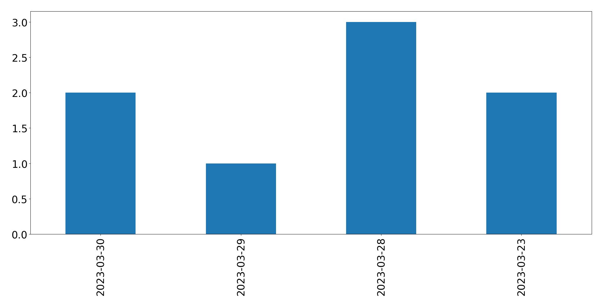 Gráfico de tweets por dia
