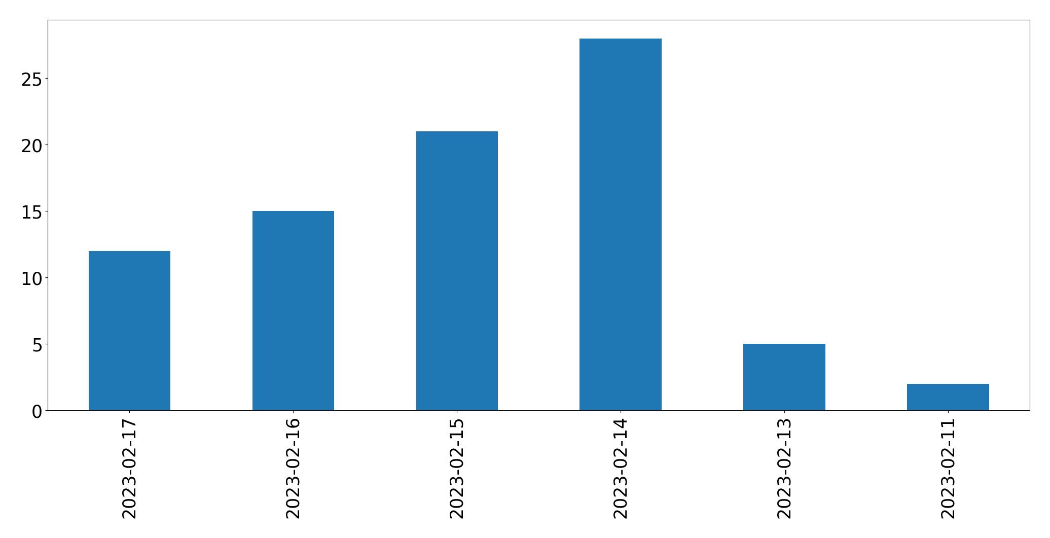 Tweets per day chart