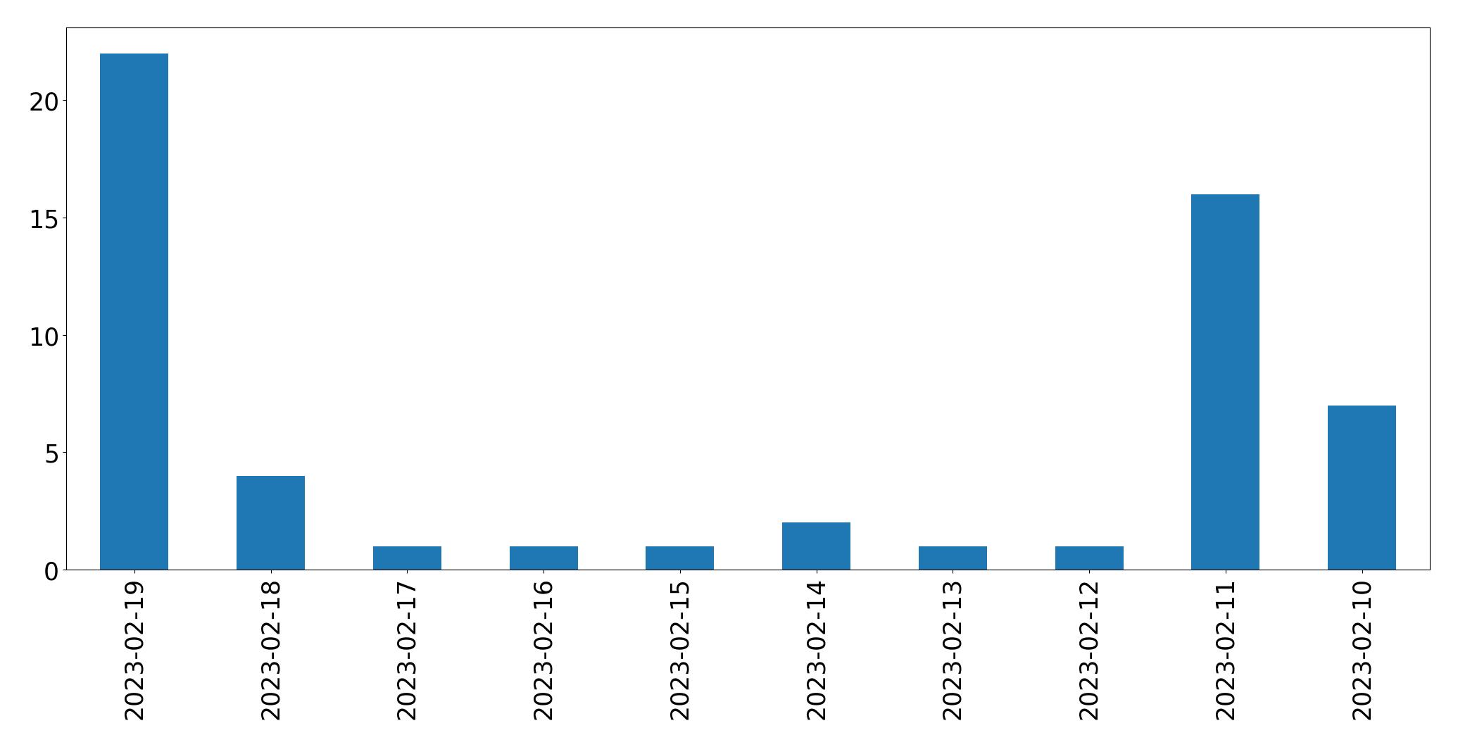 Grafik tweet per hari