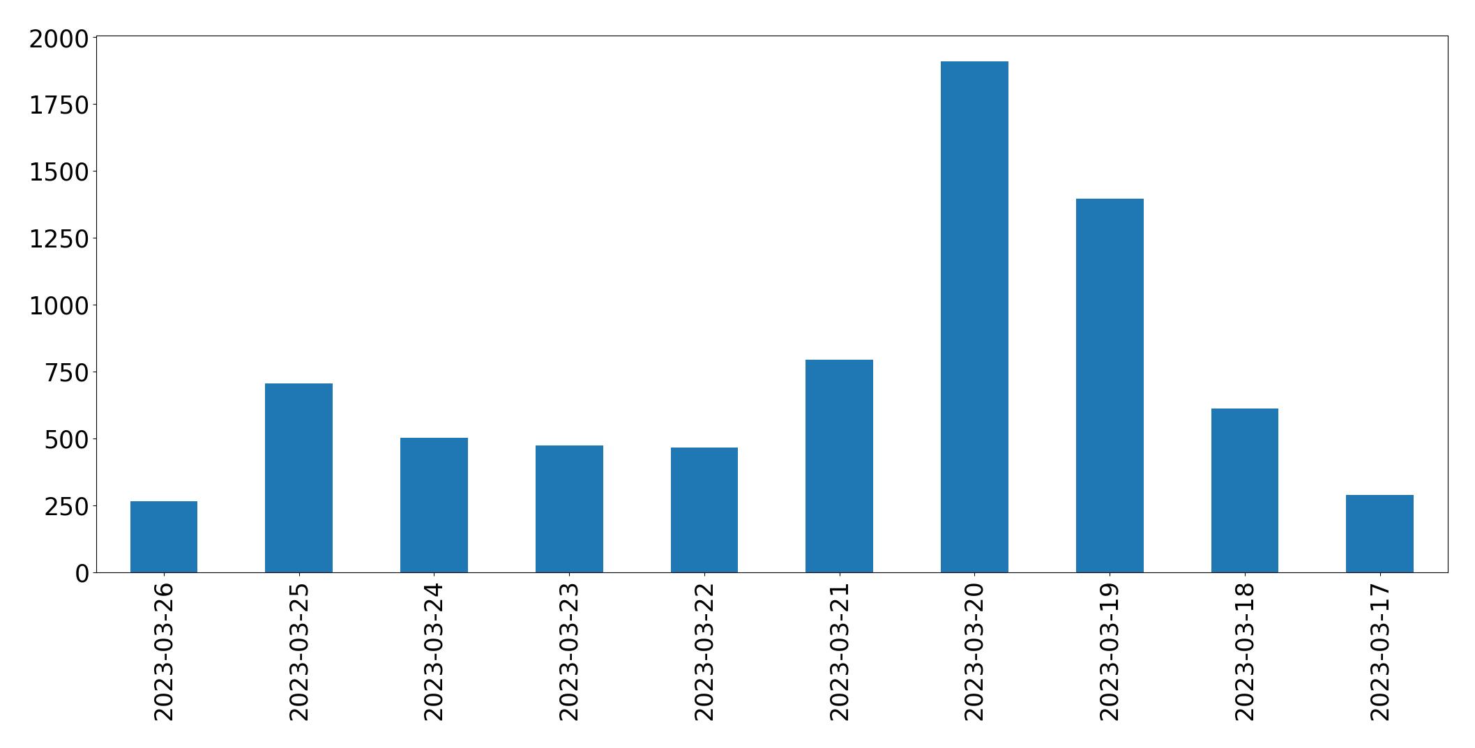 Gráfico de tweets por dia