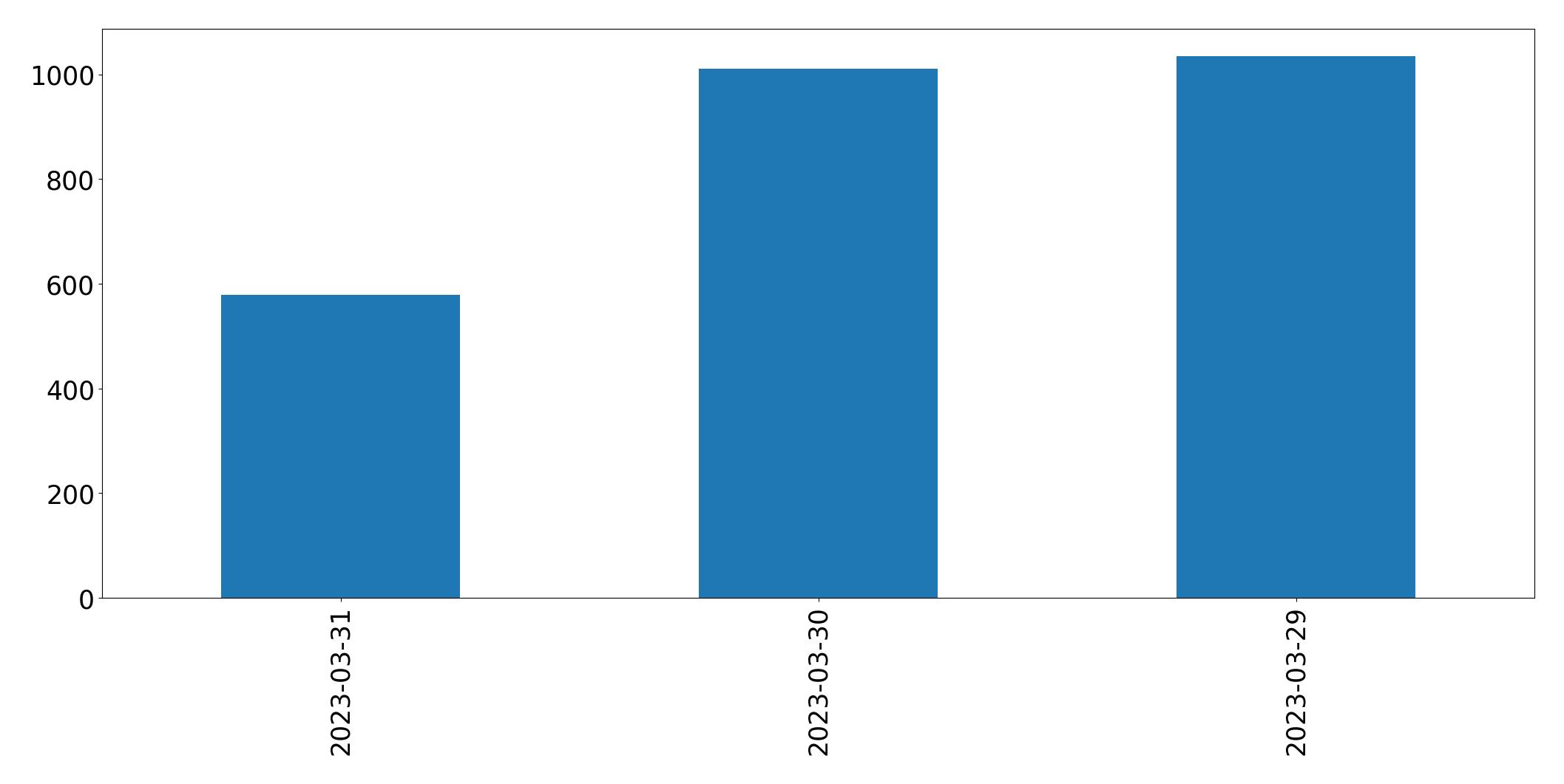 Gráfico de tweets por dia