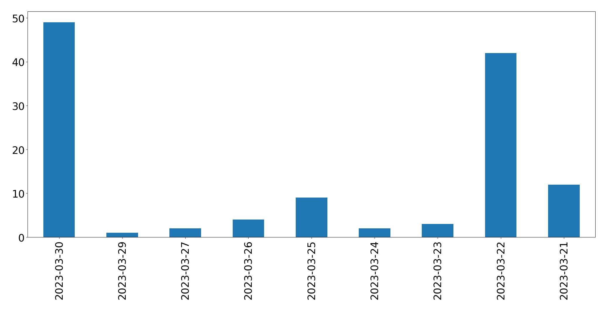Gráfico de tweets por dia