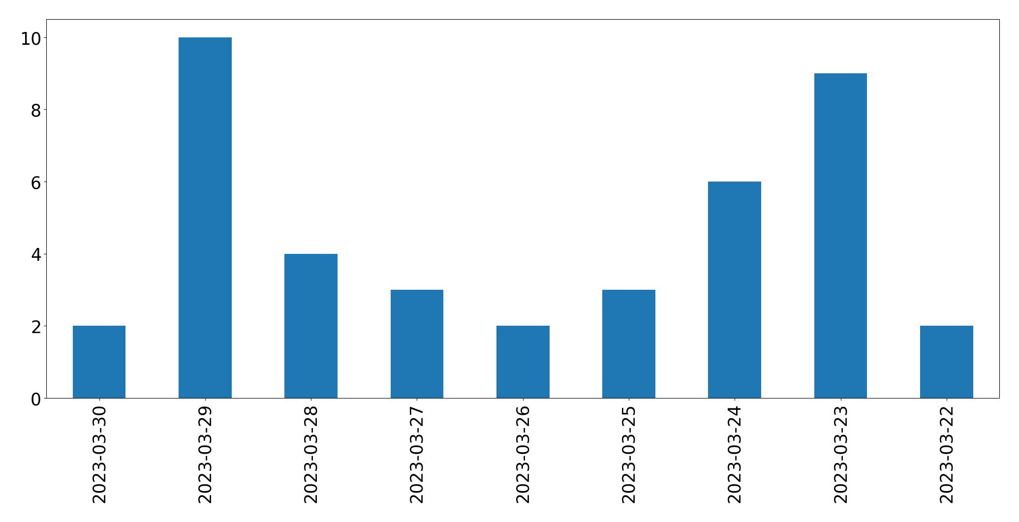 Gráfico de tweets por dia