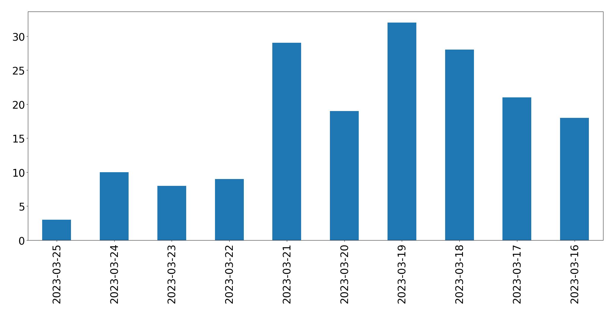 Gráfico de tweets por dia