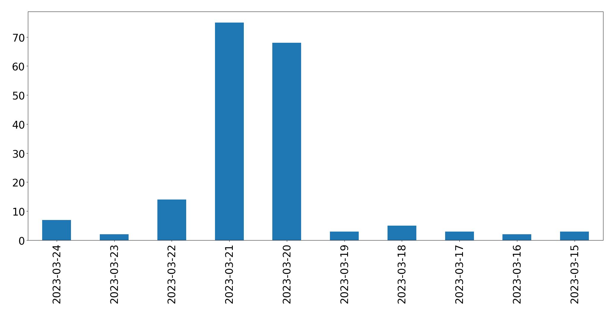 Gráfico de tweets por dia