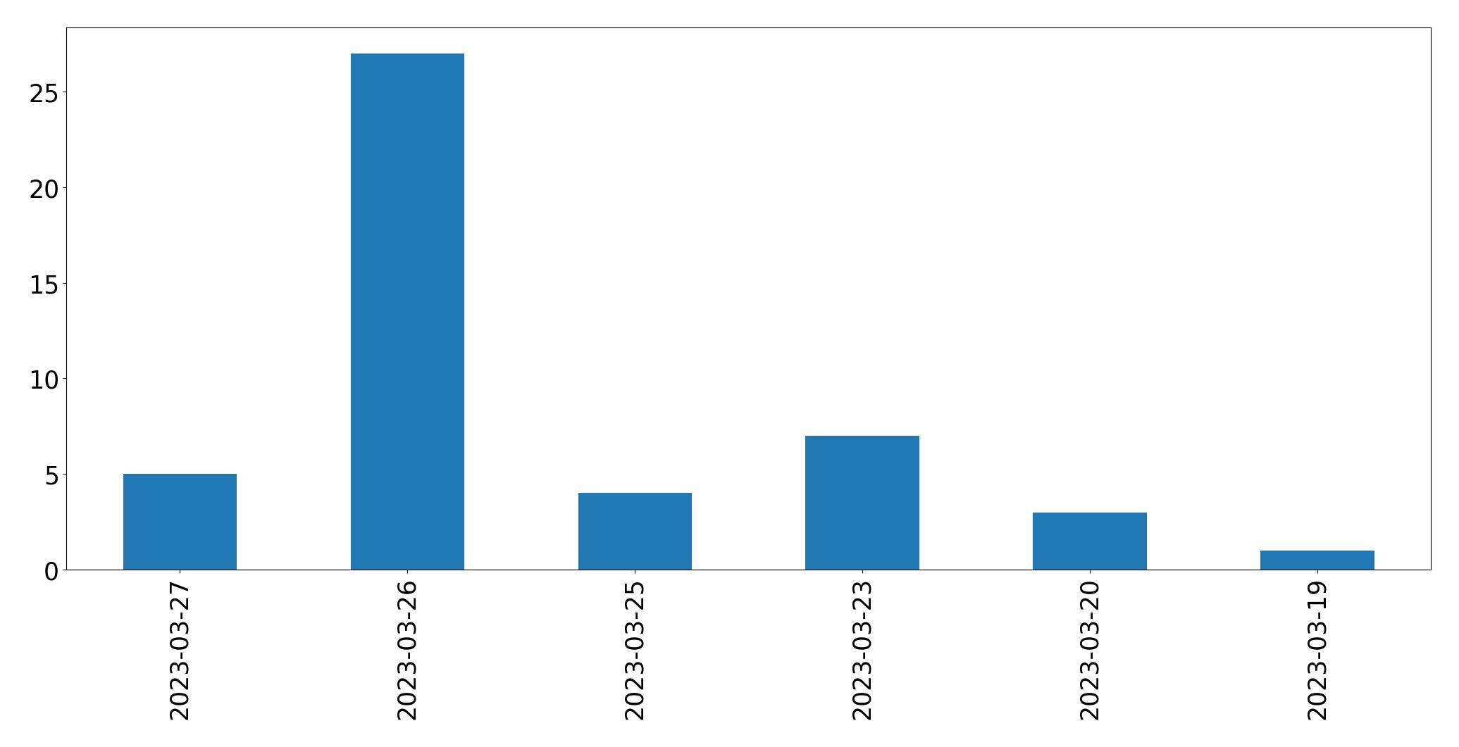 Gráfico de tweets por dia