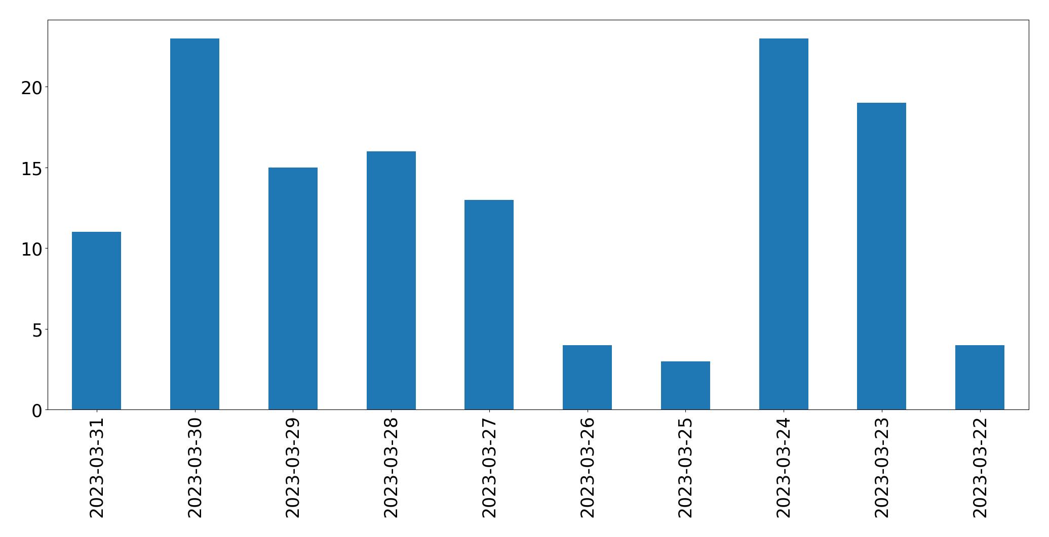 Gráfico de tweets por dia