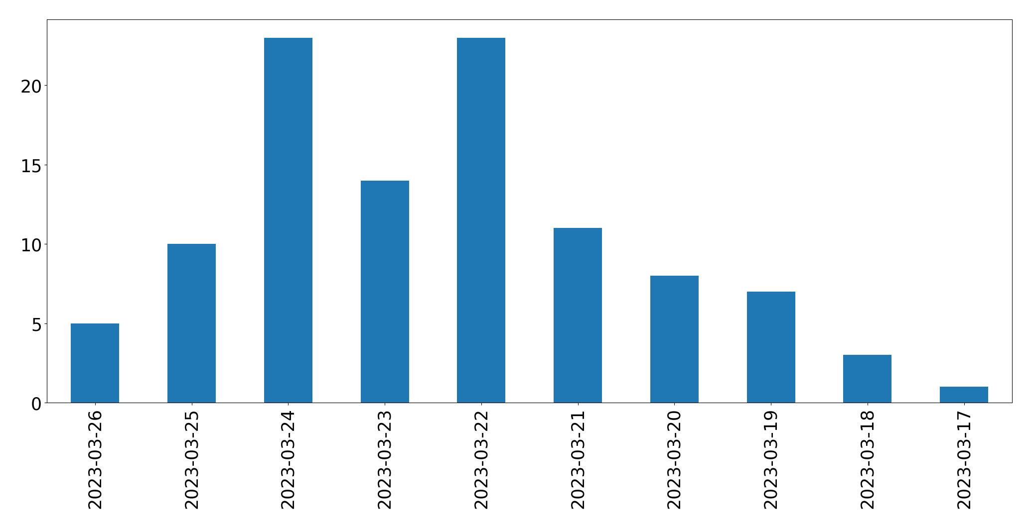 Tweets per day chart