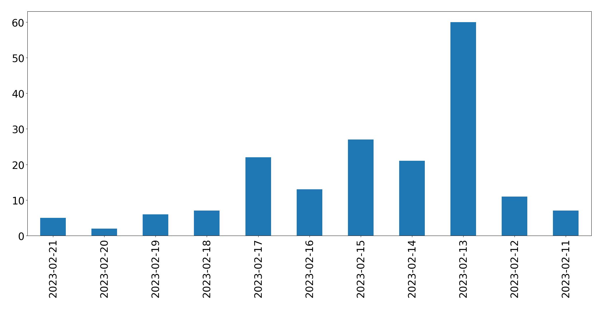 Gráfico de tweets por dia