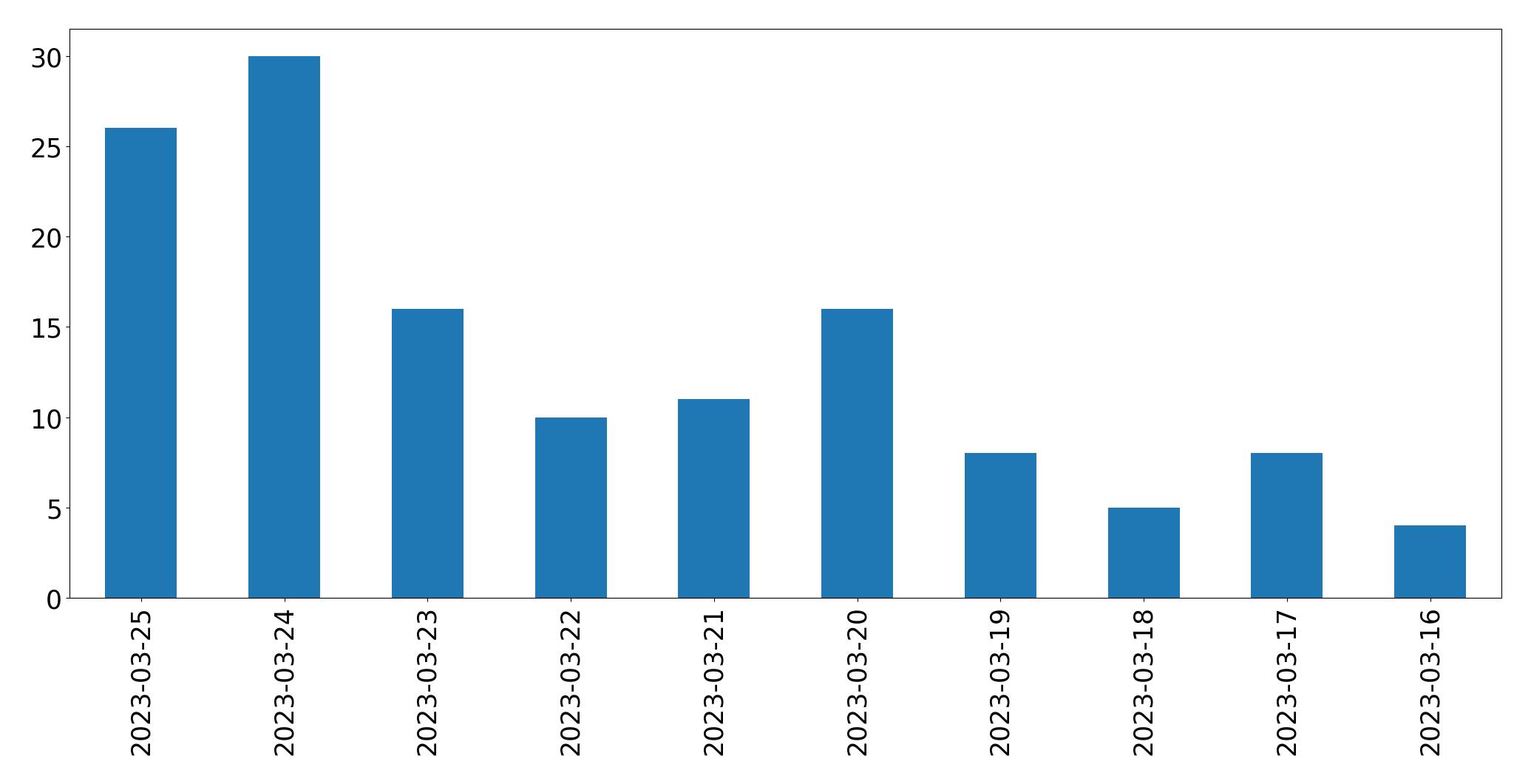 Gunluk tweet grafigi