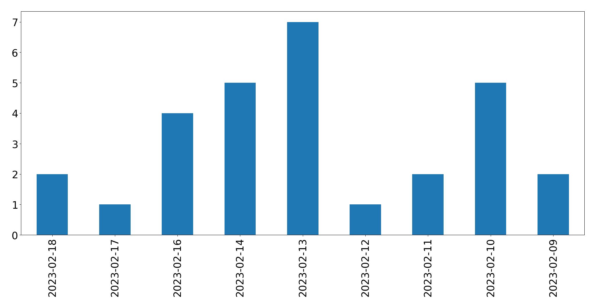 Gráfico de tweets por dia