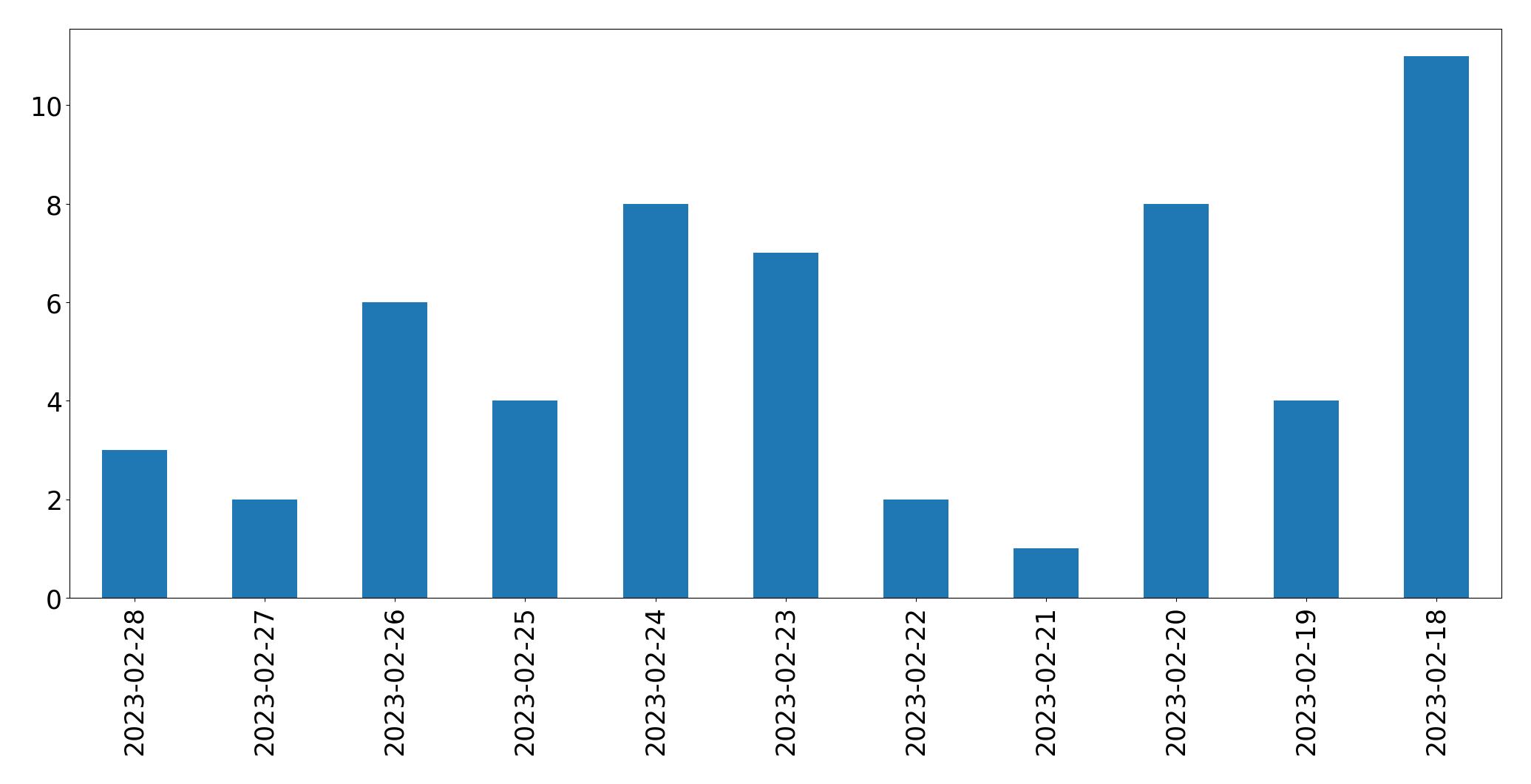 Tweets per day chart