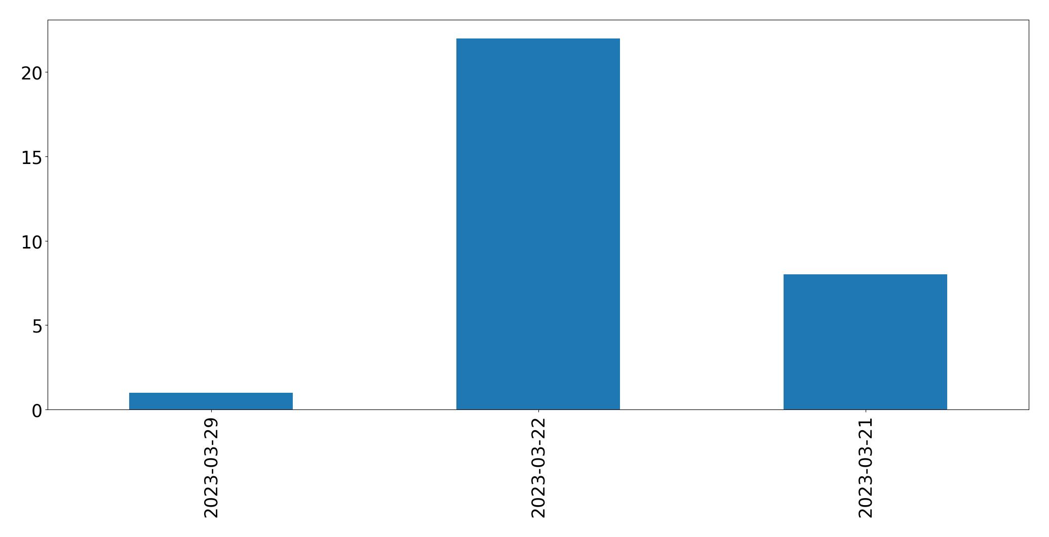 Gunluk tweet grafigi