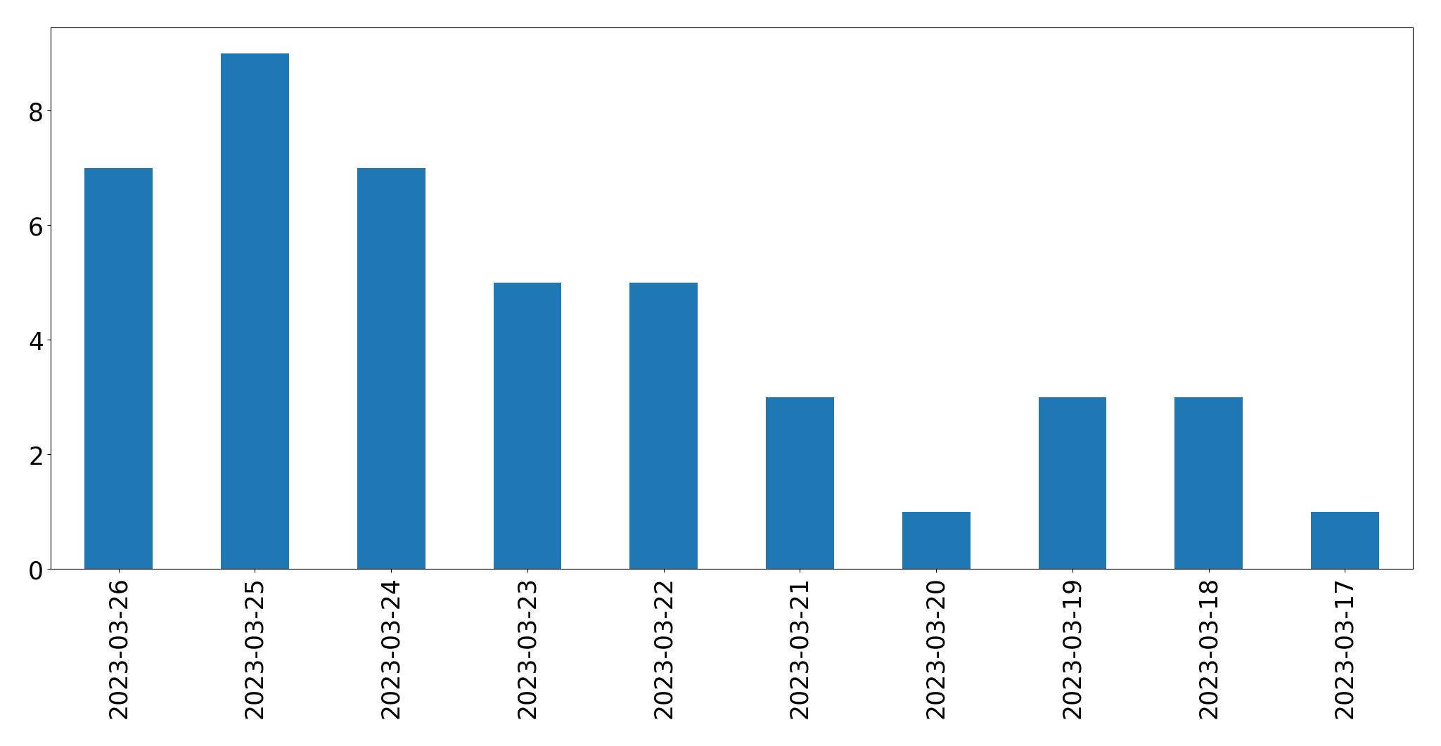 Tweets per day chart