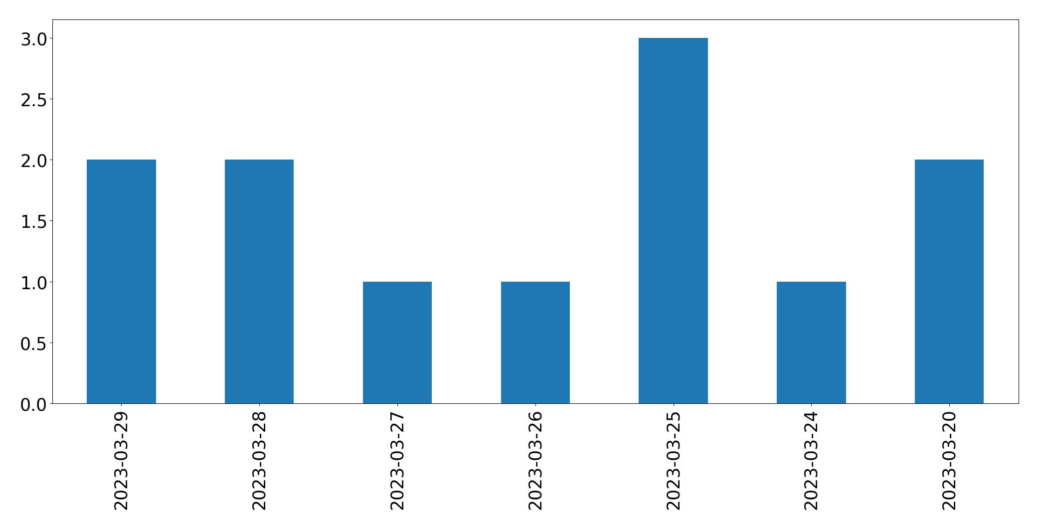 Gráfico de tweets por dia