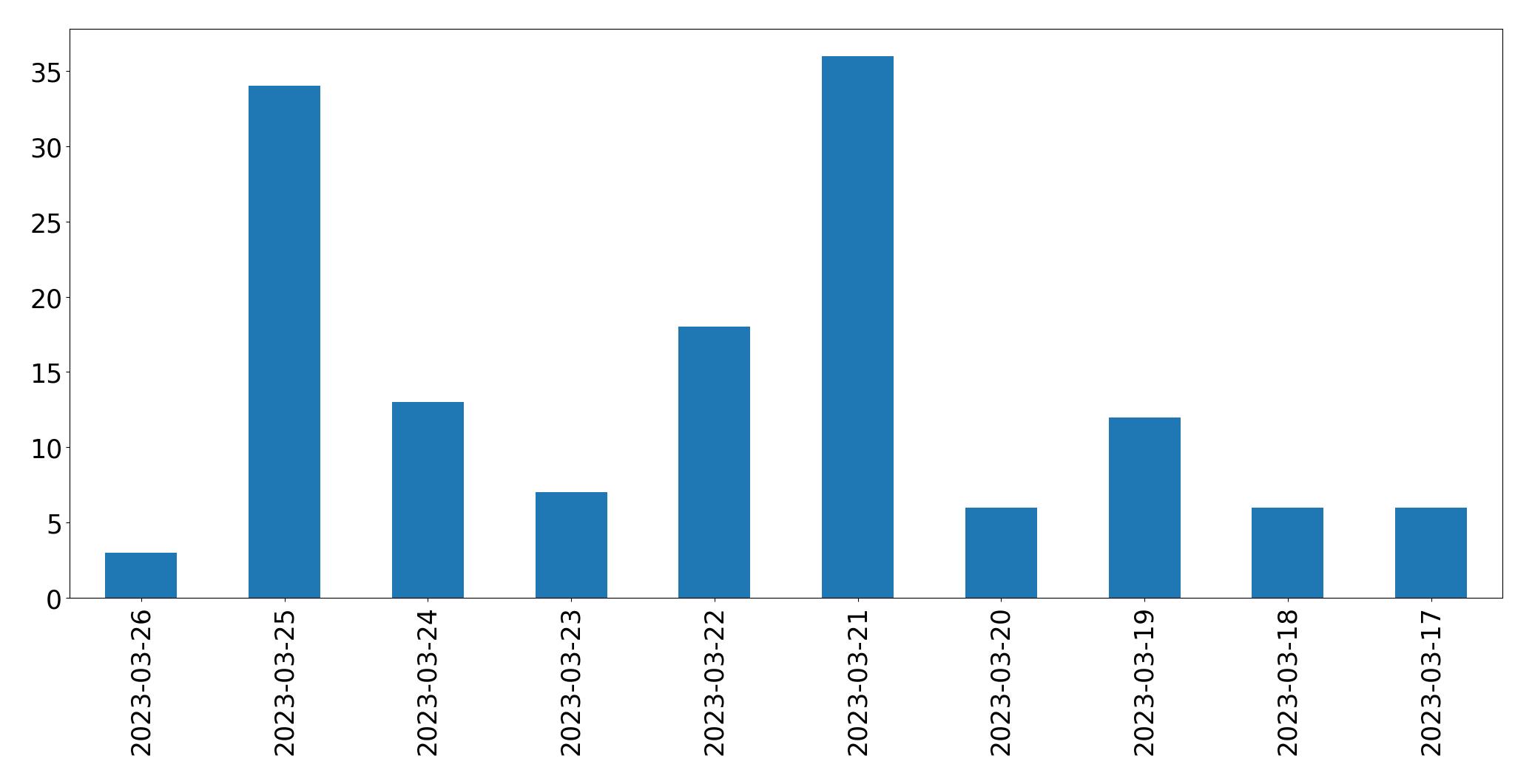 Gunluk tweet grafigi