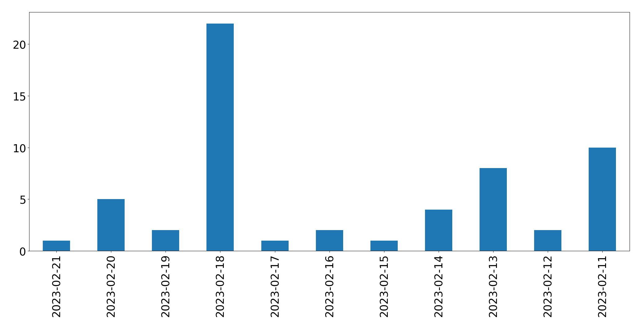 Gráfico de tweets por dia