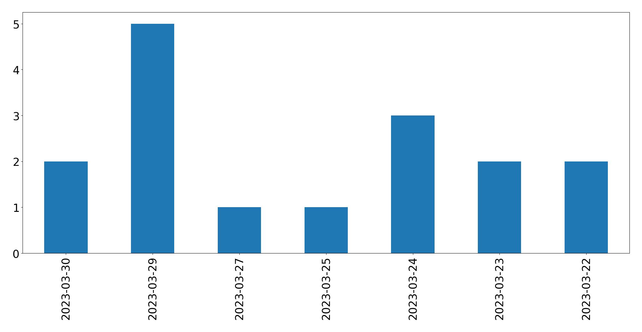 Gunluk tweet grafigi