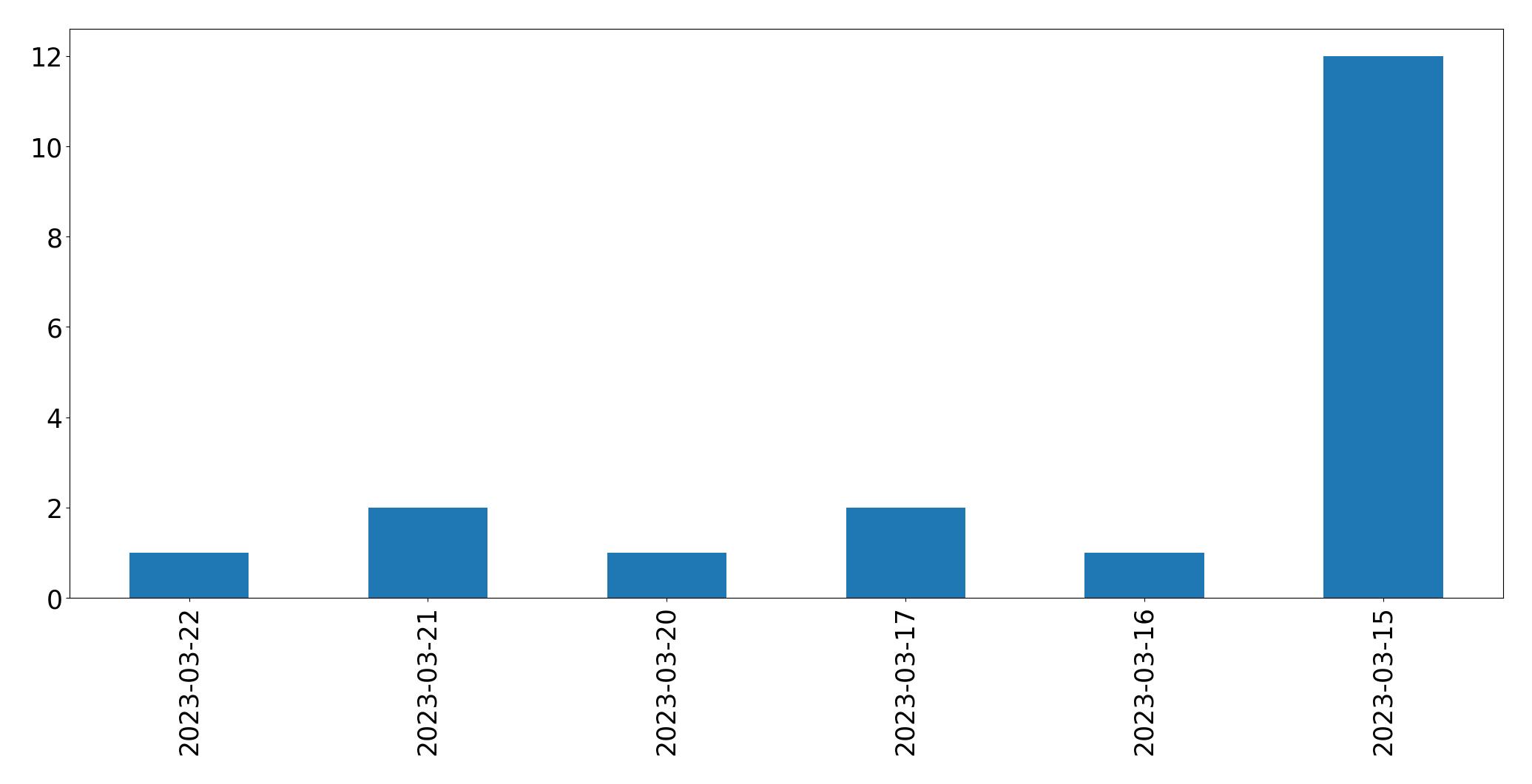Gráfico de tweets por dia