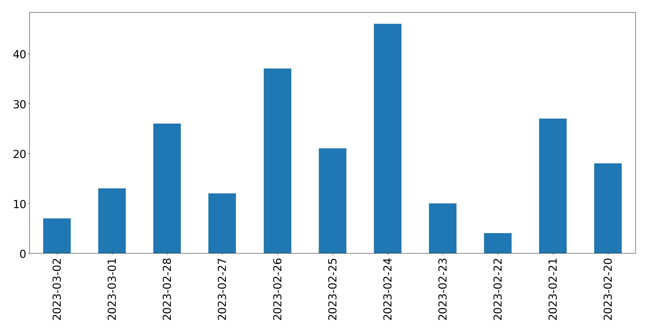 Gunluk tweet grafigi