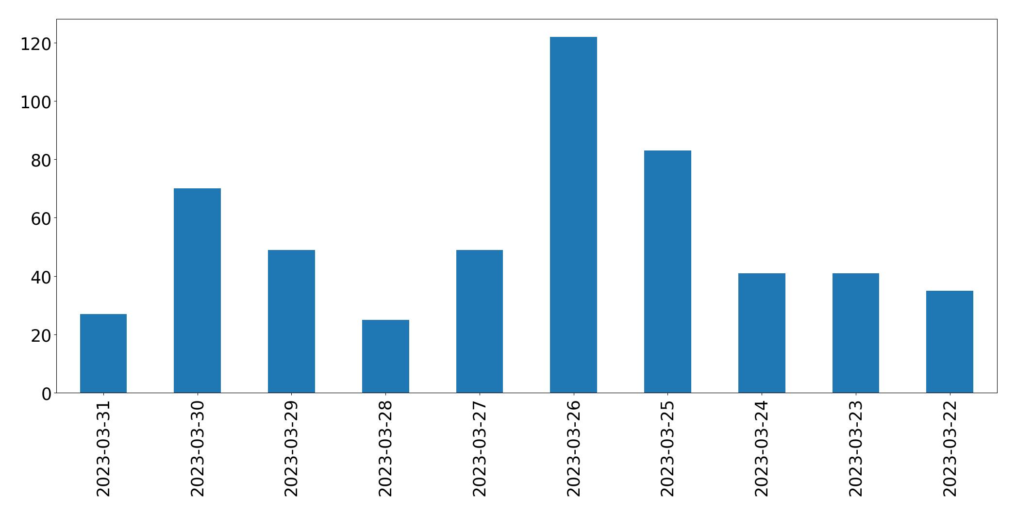 Gráfico de tweets por dia
