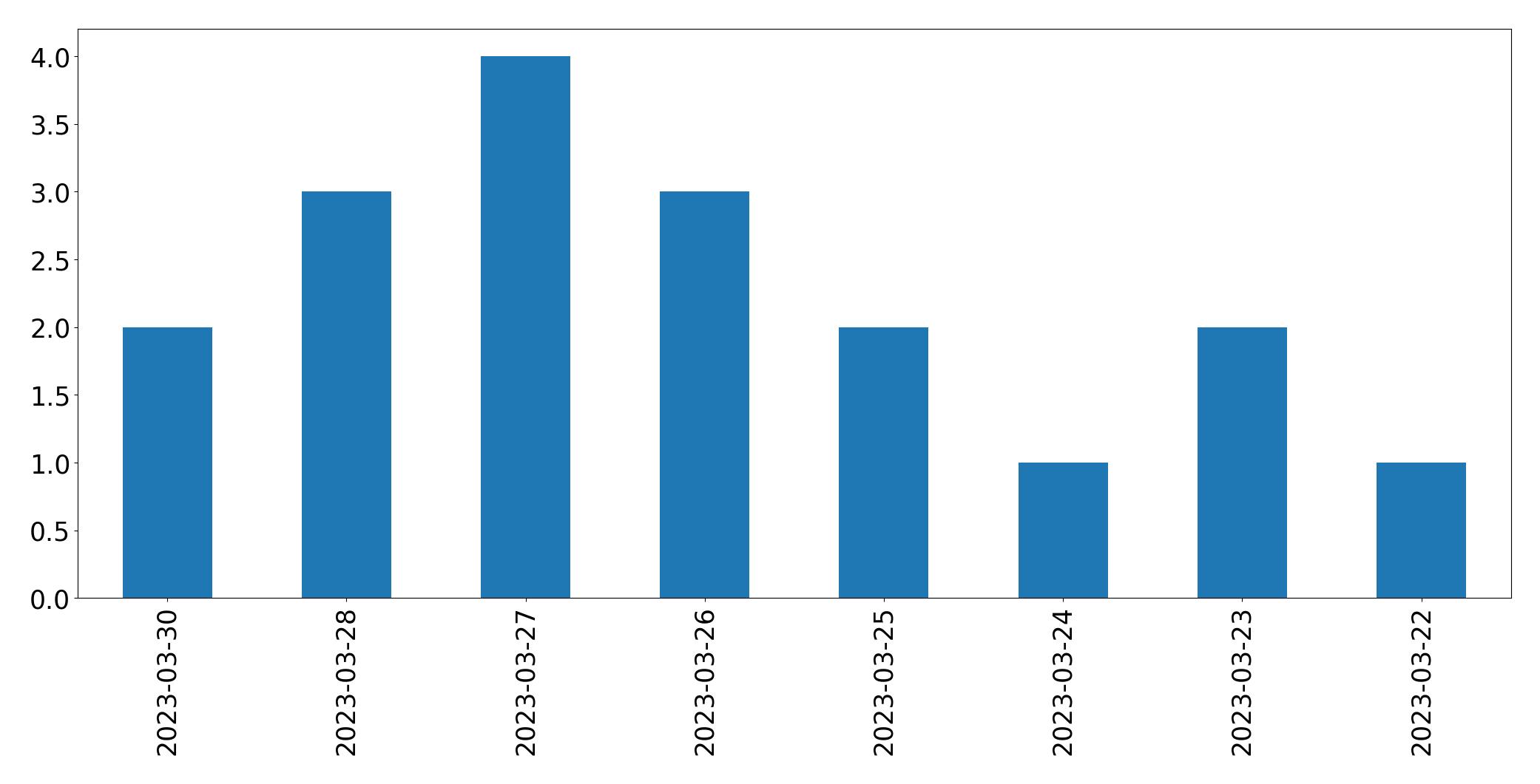 Gráfico de tweets por dia