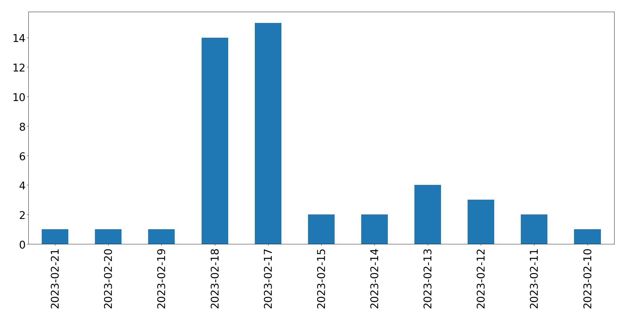 Gráfico de tweets por dia