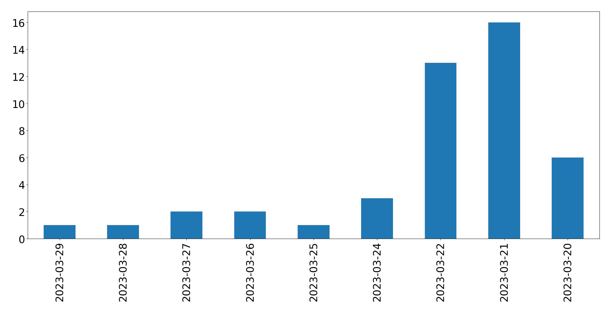 Gunluk tweet grafigi