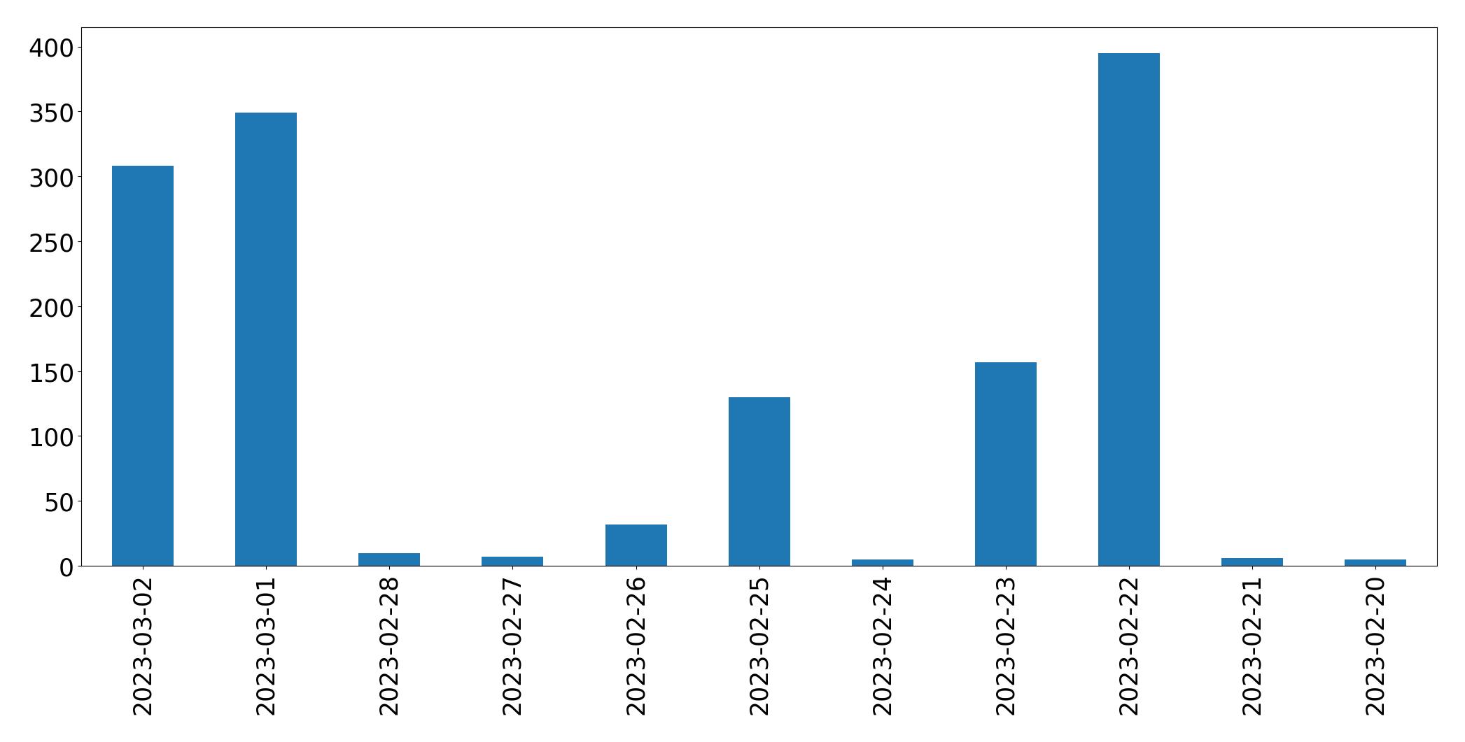 Gráfico de tweets por dia