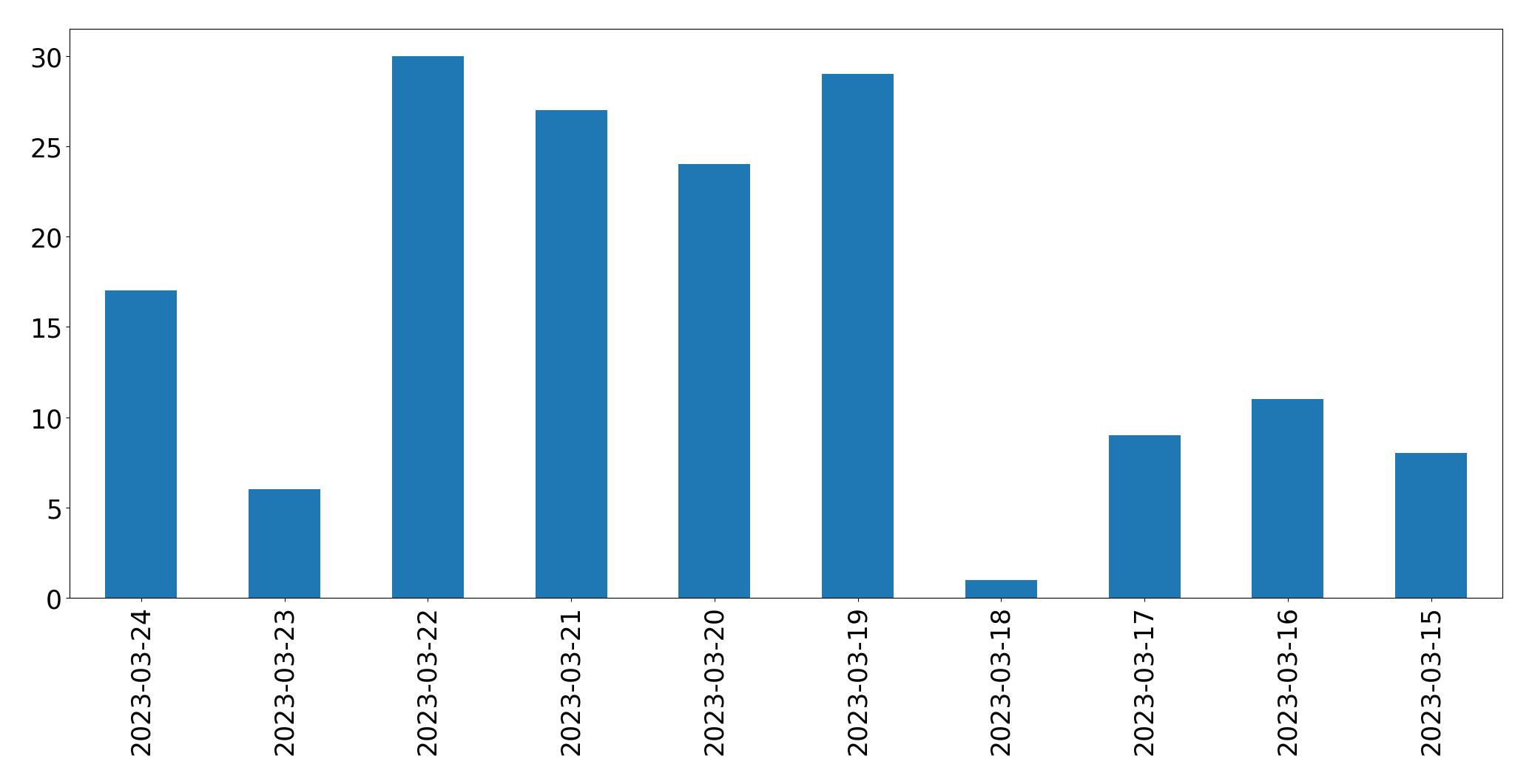 Gráfico de tweets por dia