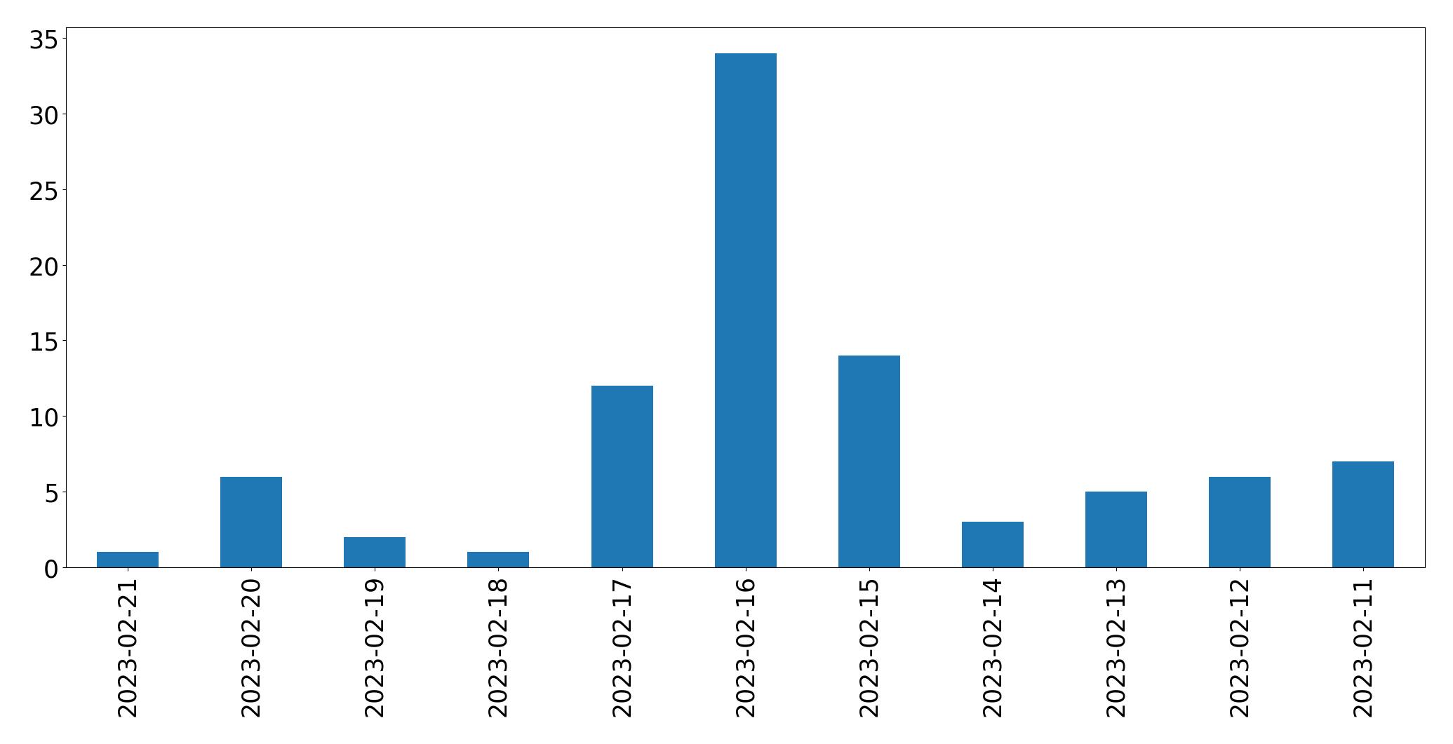 Grafik tweet per hari