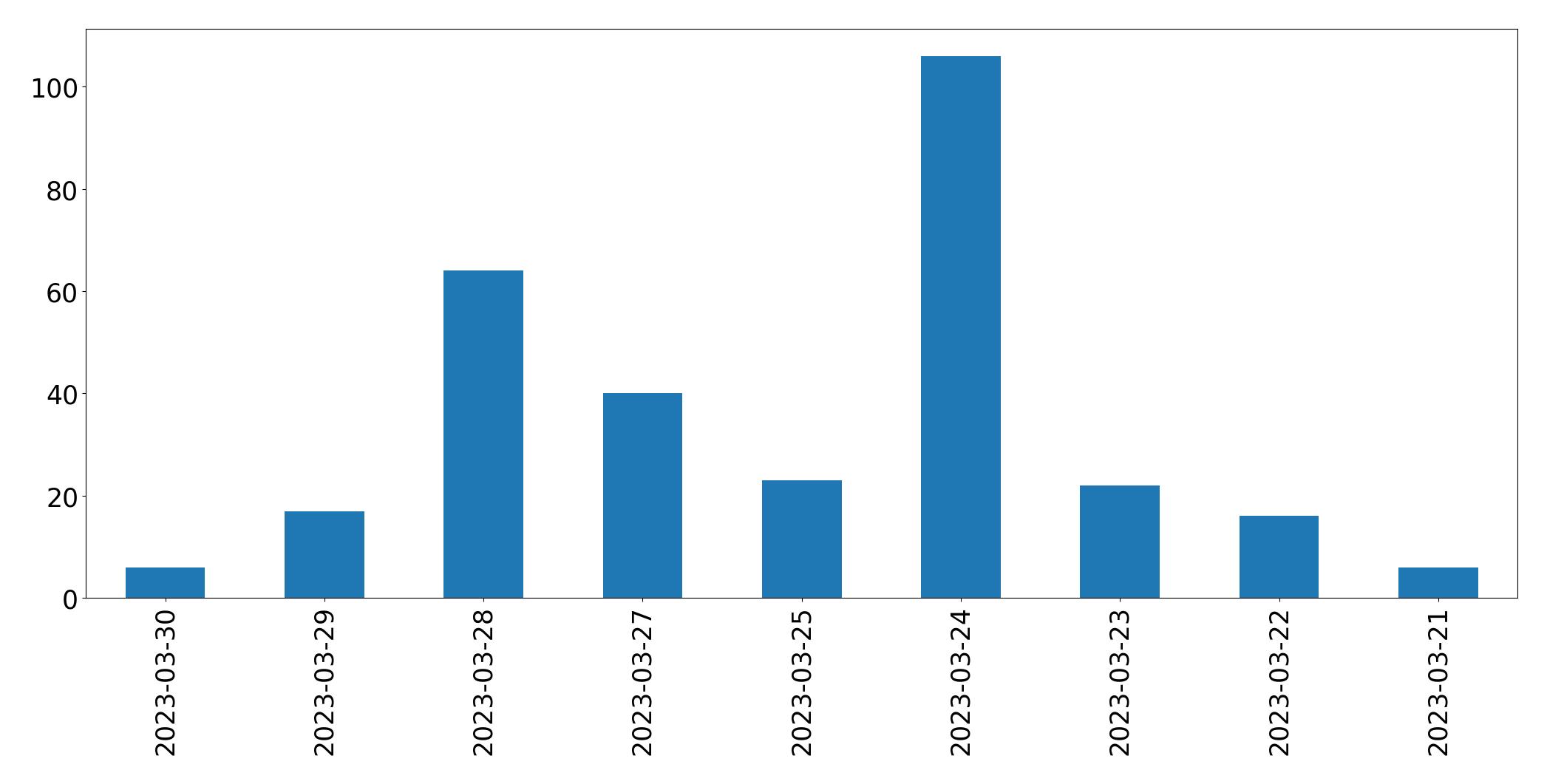 Gunluk tweet grafigi
