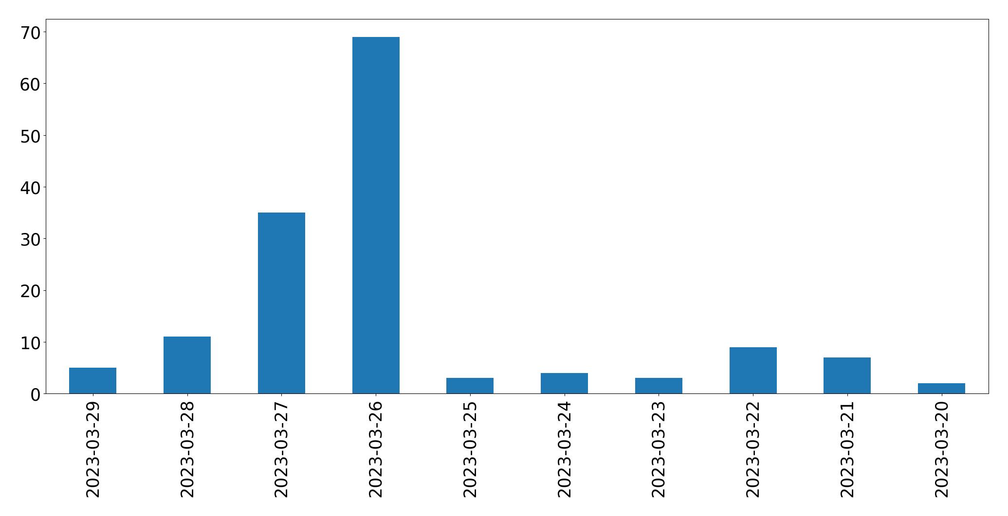 Tweets per day chart