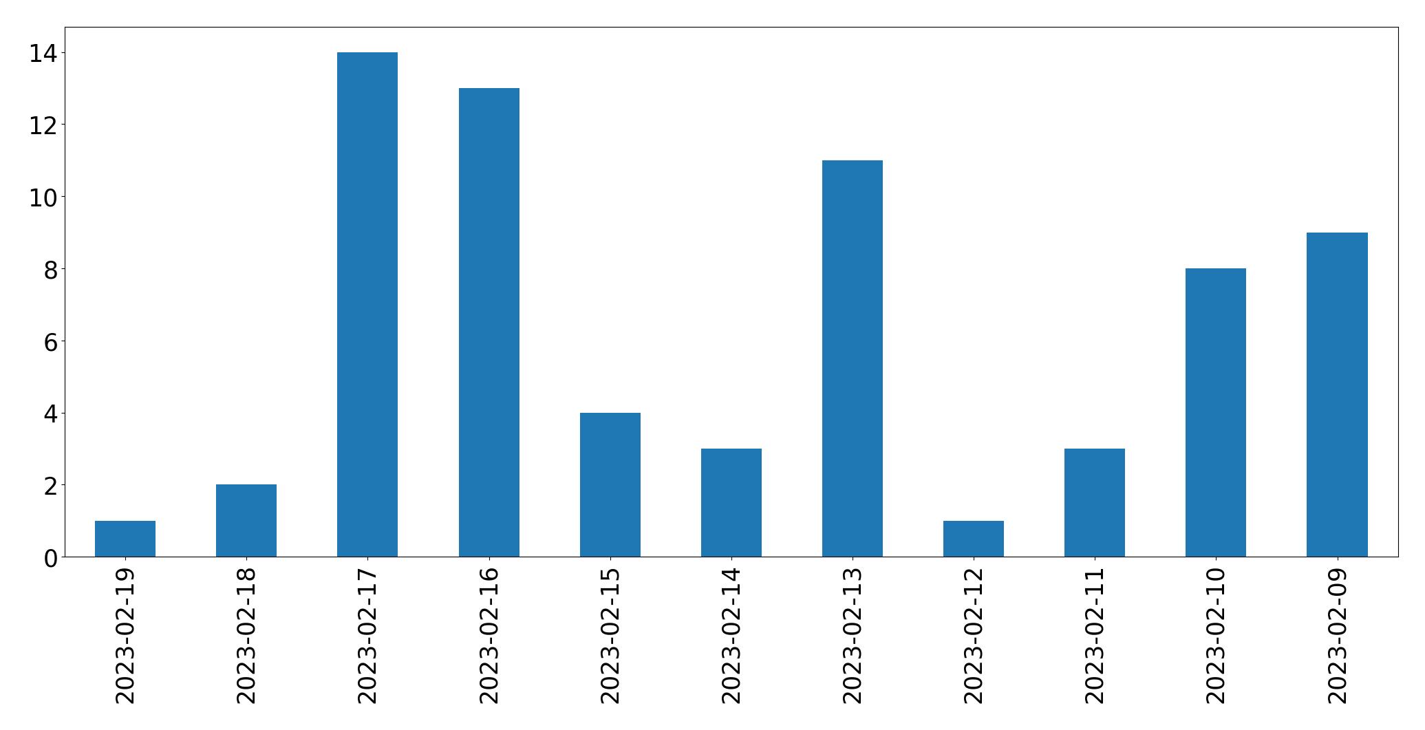 Grafik tweet per hari