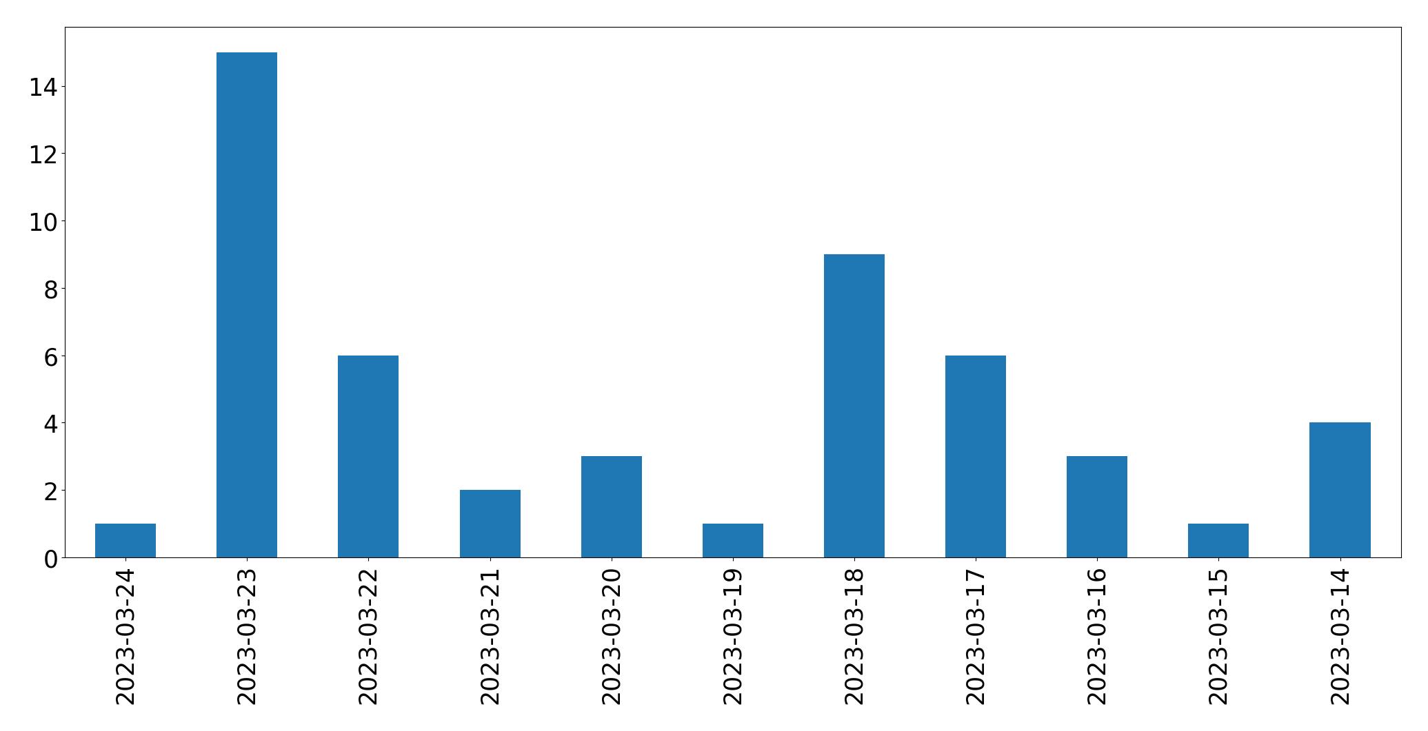 Tweets per day chart