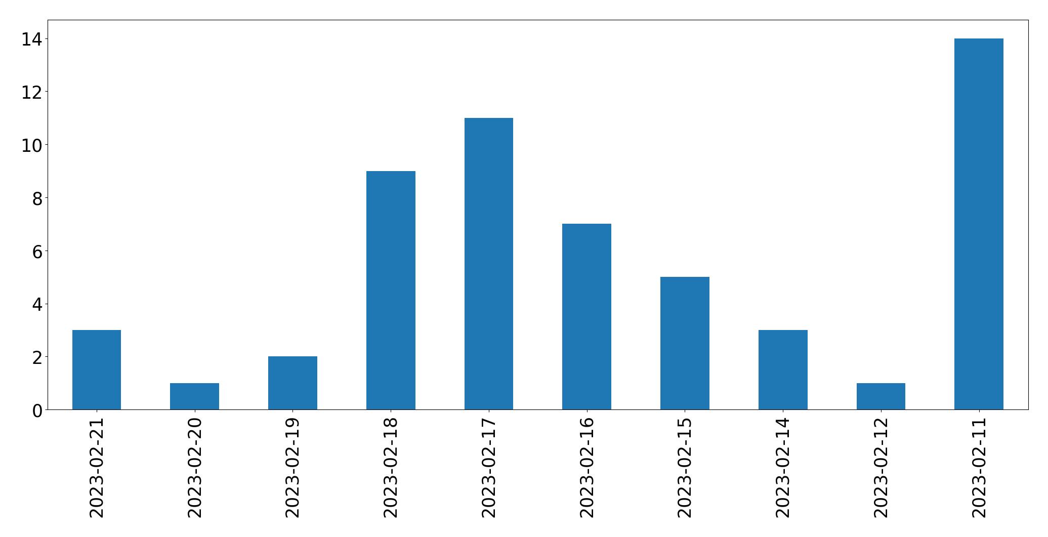 Gráfico de tweets por dia