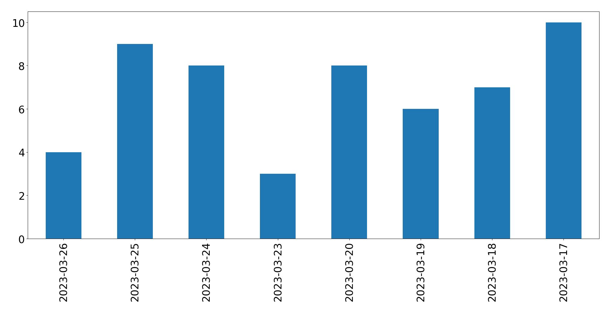 Gráfico de tweets por dia