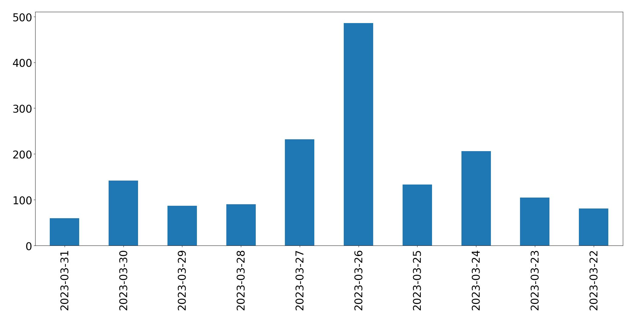 Gráfico de tweets por dia