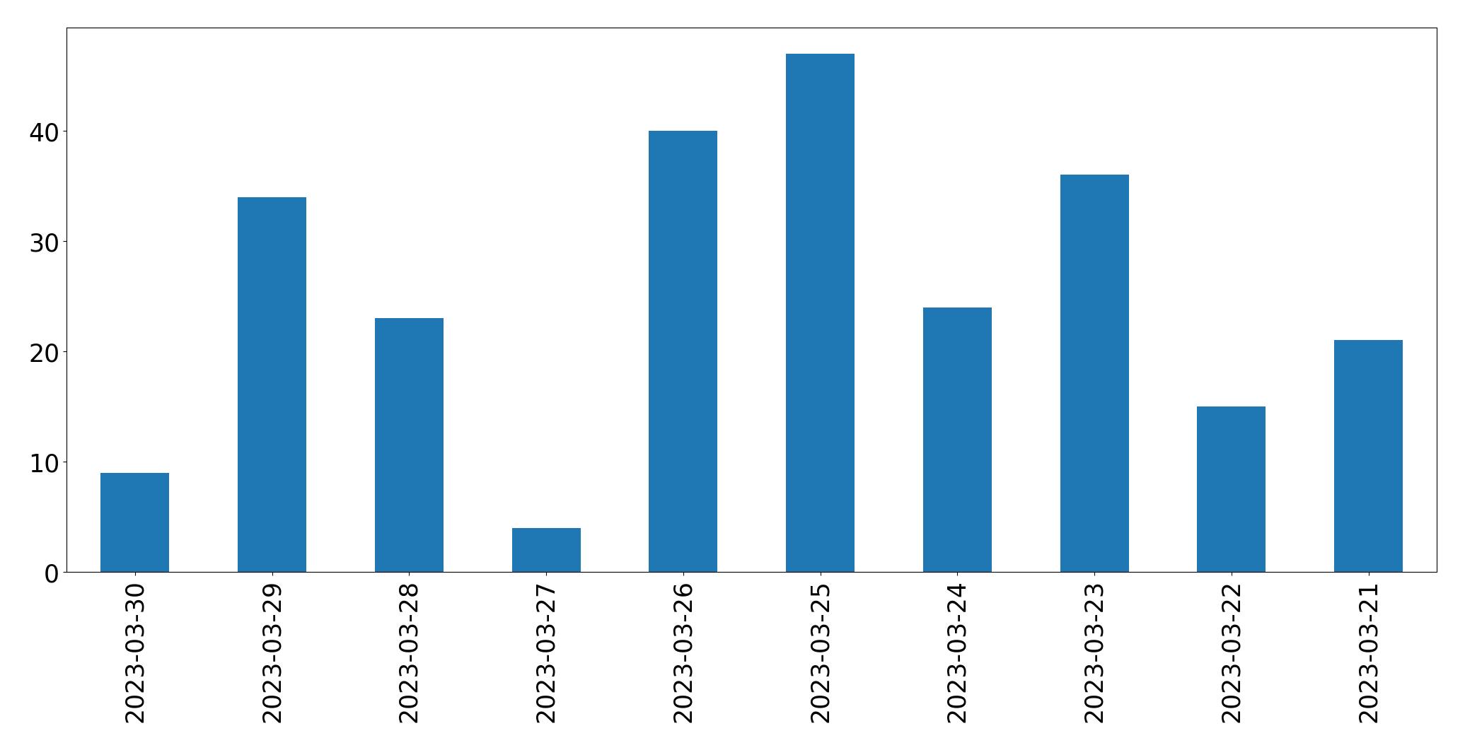 Gráfico de tweets por dia