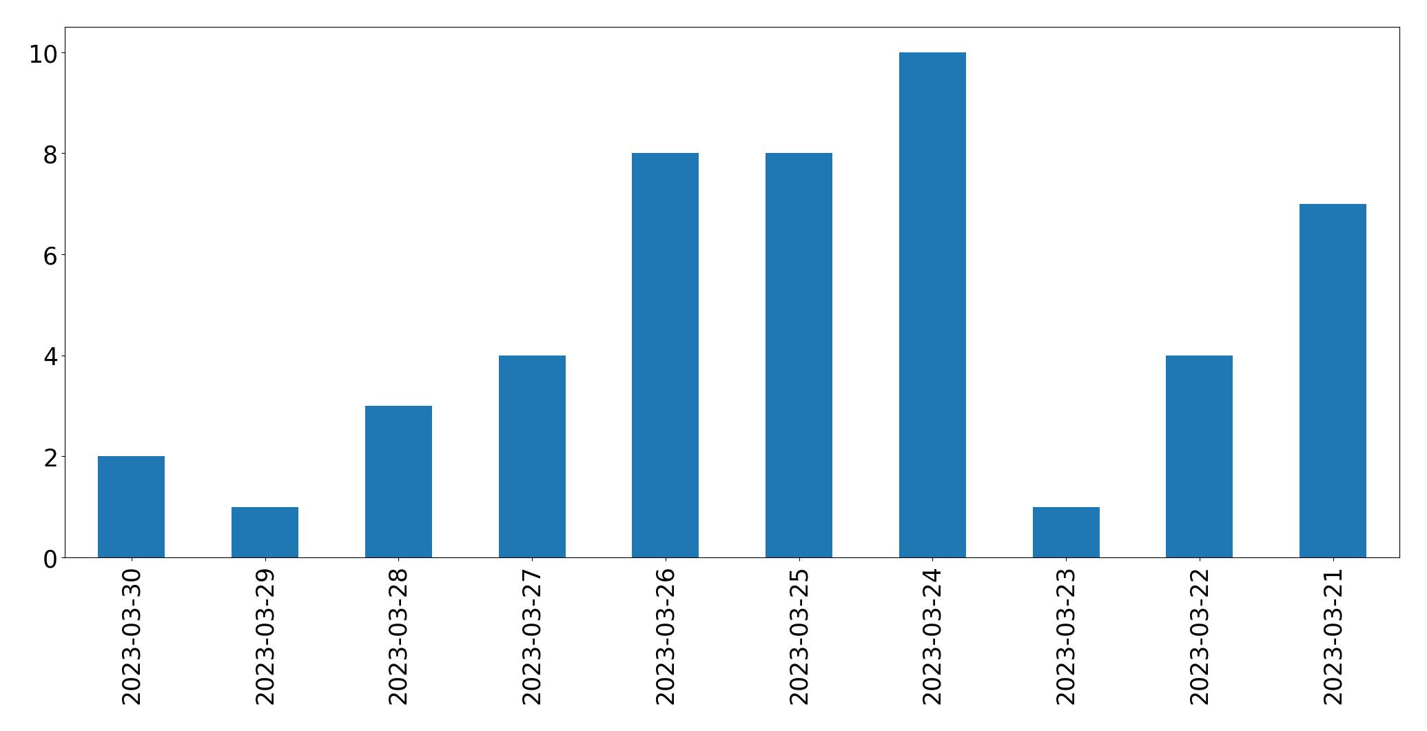 Gráfico de tweets por dia