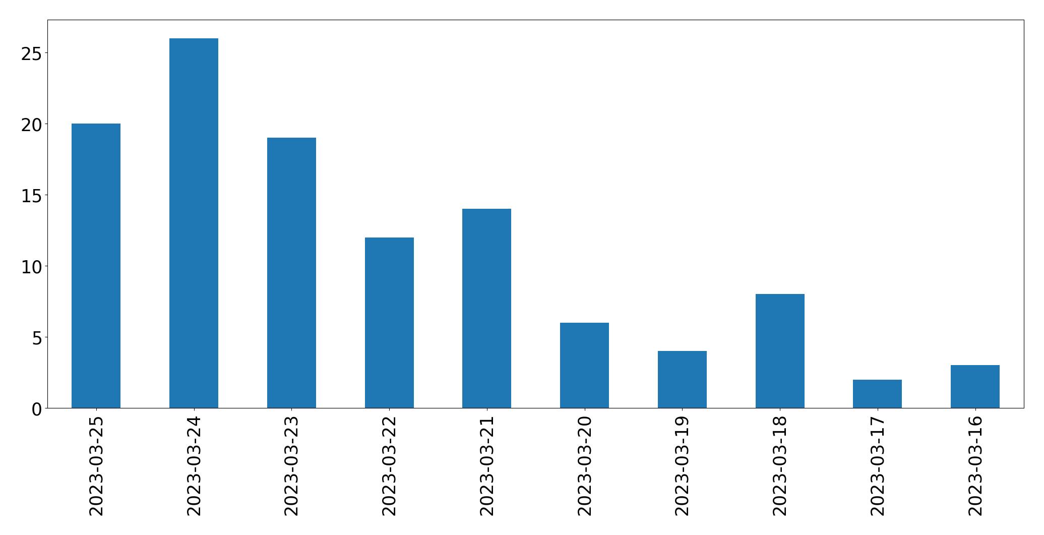Gunluk tweet grafigi