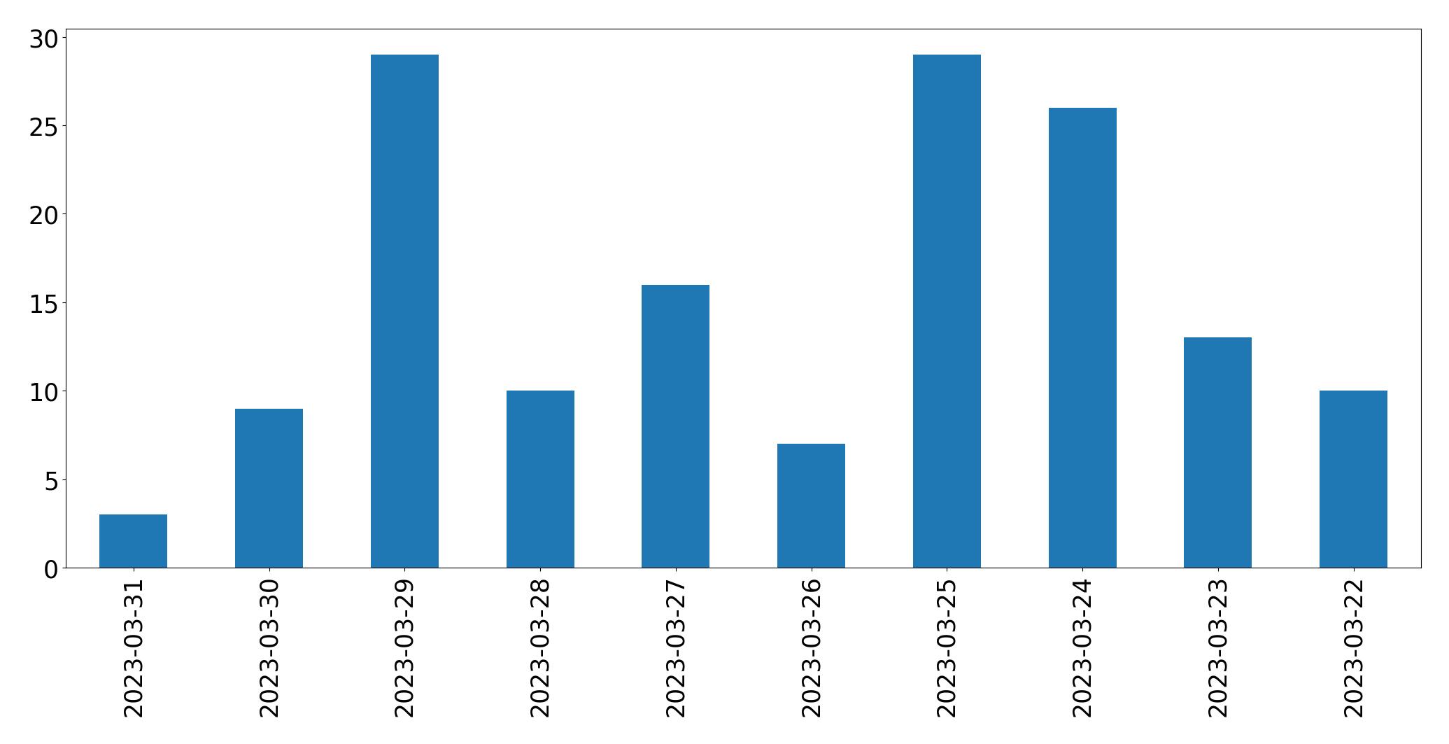 Tweets per day chart