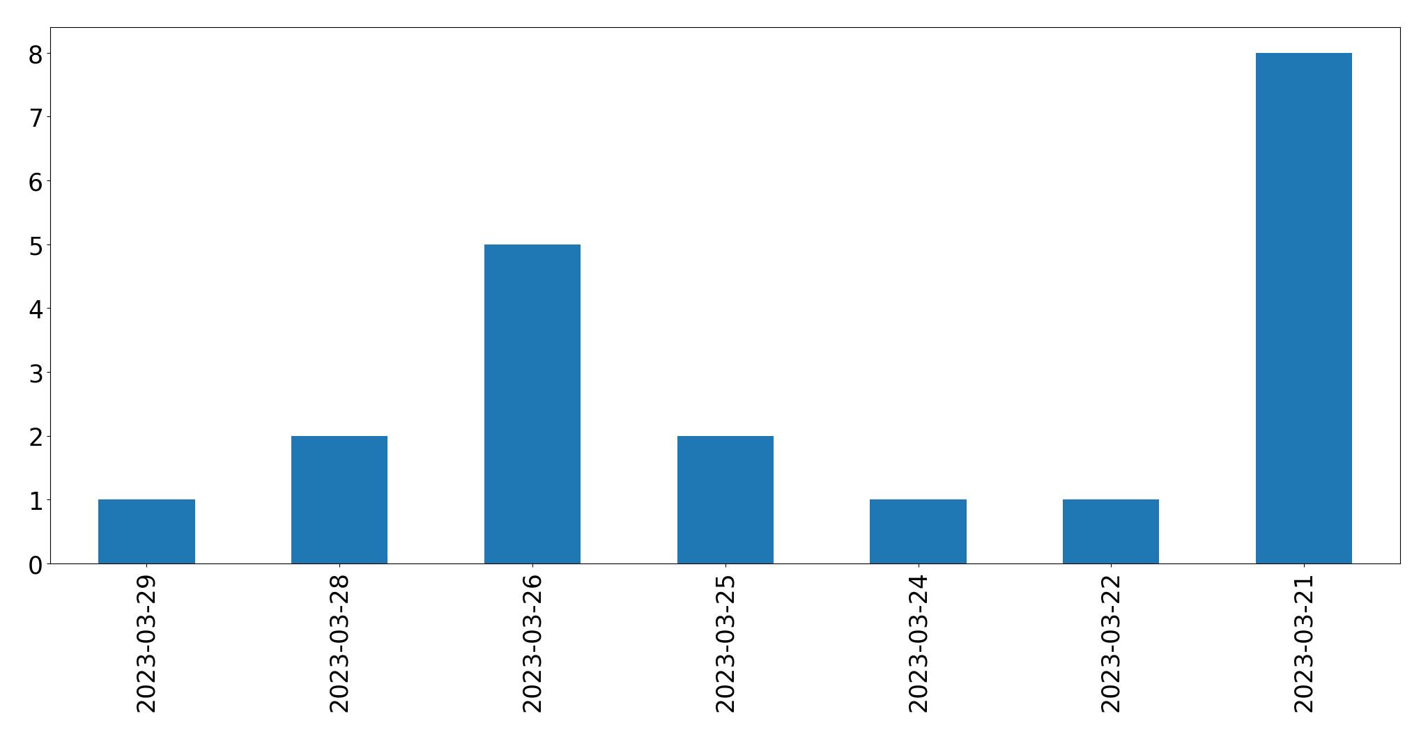 Tweets per day chart