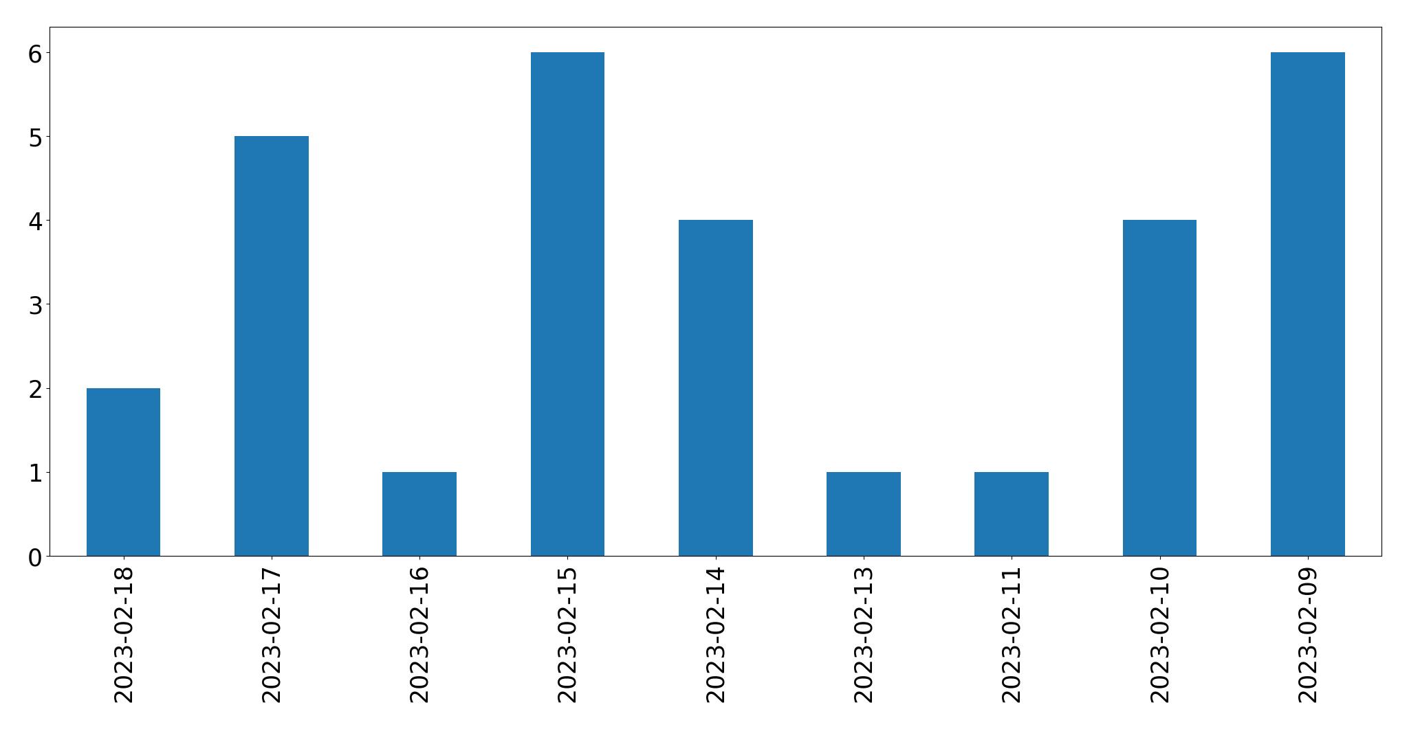 Gráfico de tweets por dia