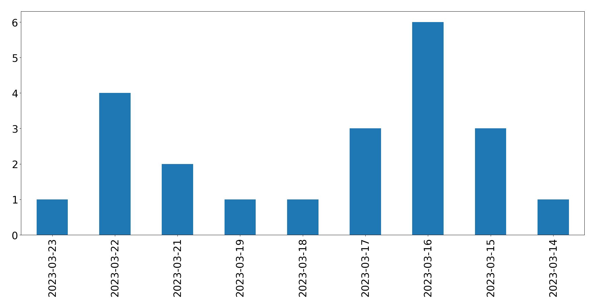 Gunluk tweet grafigi