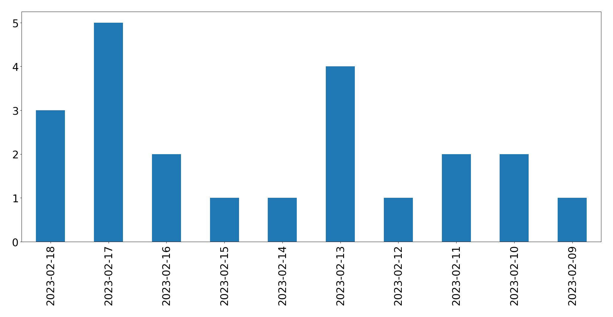 Gráfico de tweets por dia