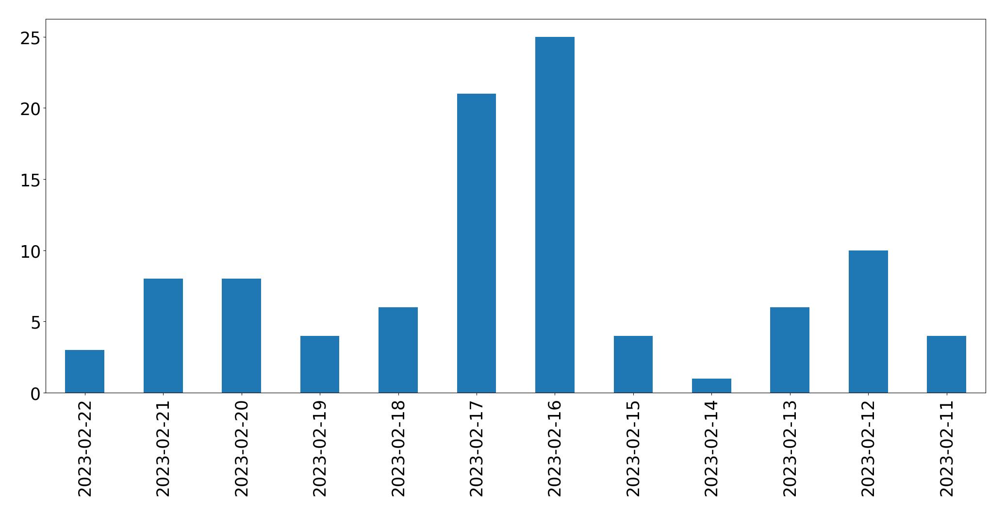 Gráfico de tweets por dia