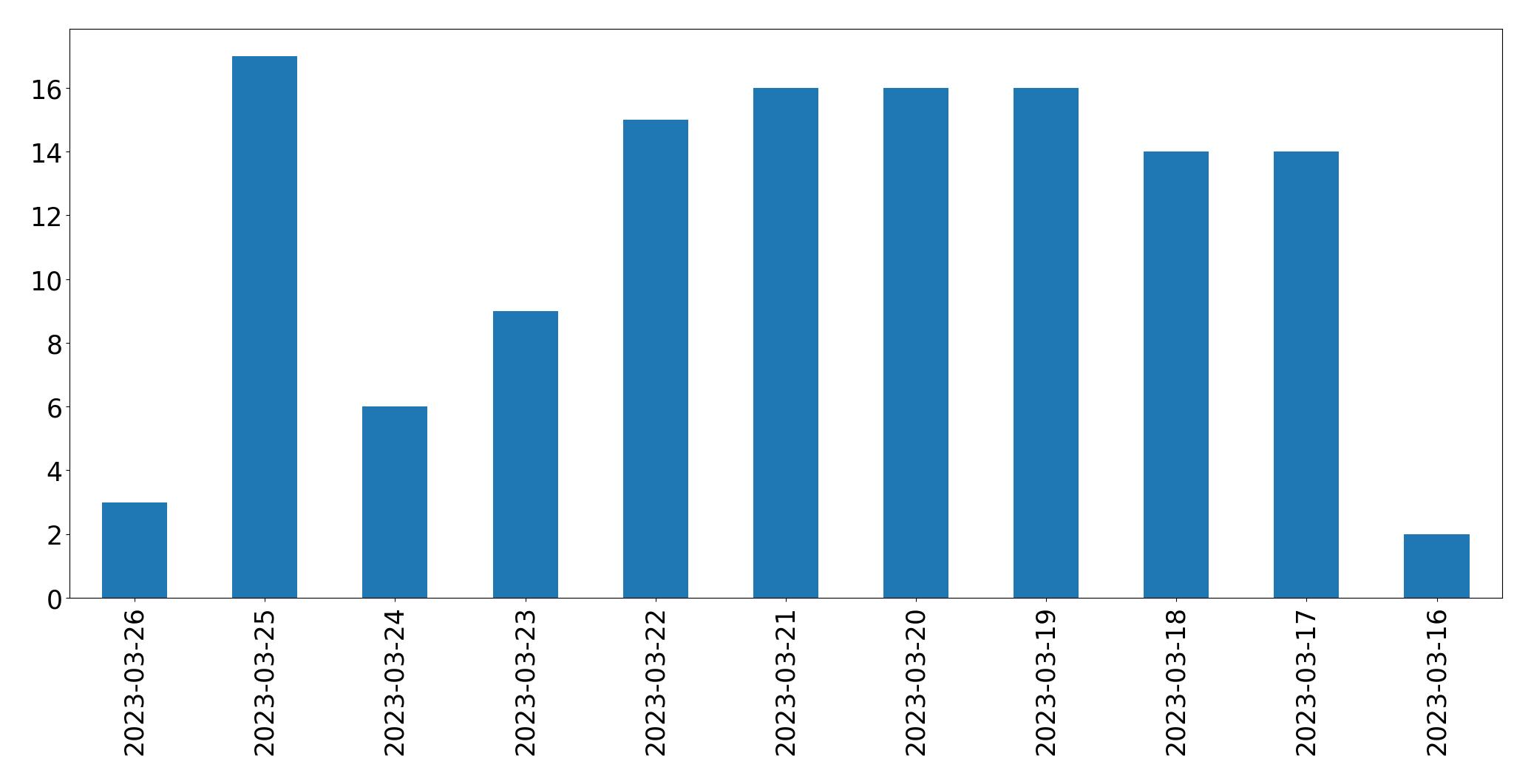 Gunluk tweet grafigi